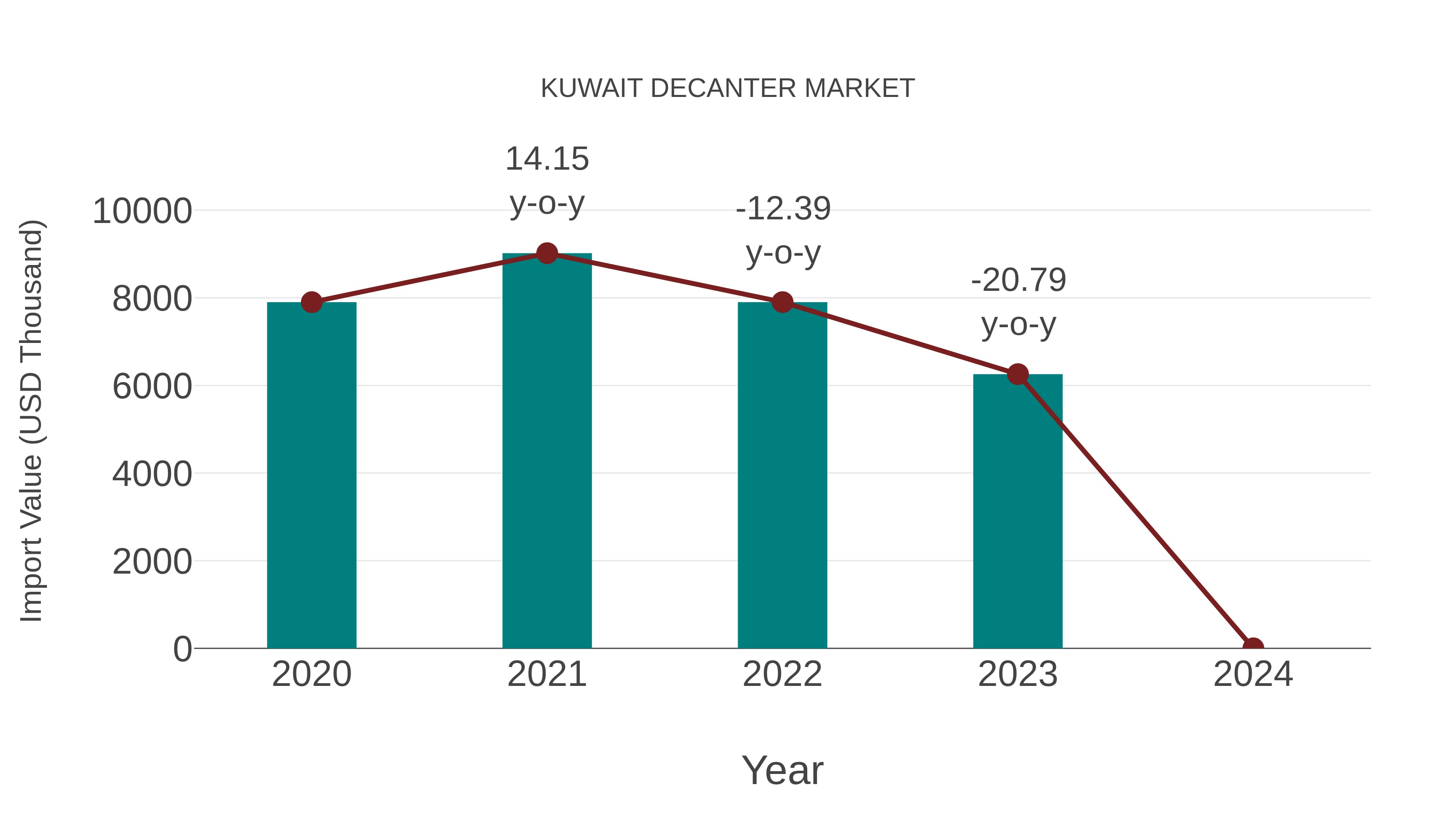  Kuwait Decanter Market: Import Trend Analysis