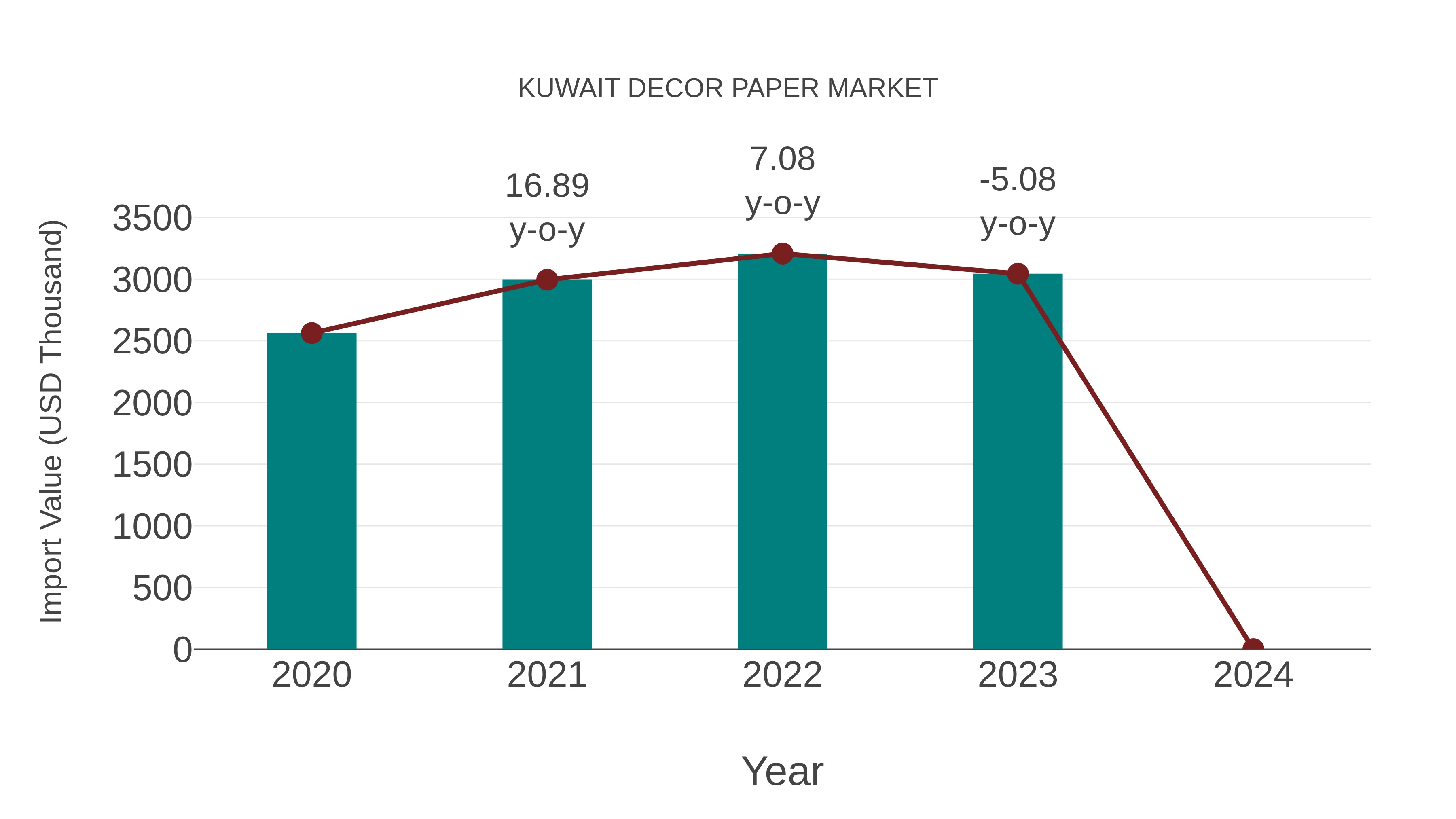 Kuwait Decor Paper Market: Import Trend Analysis
