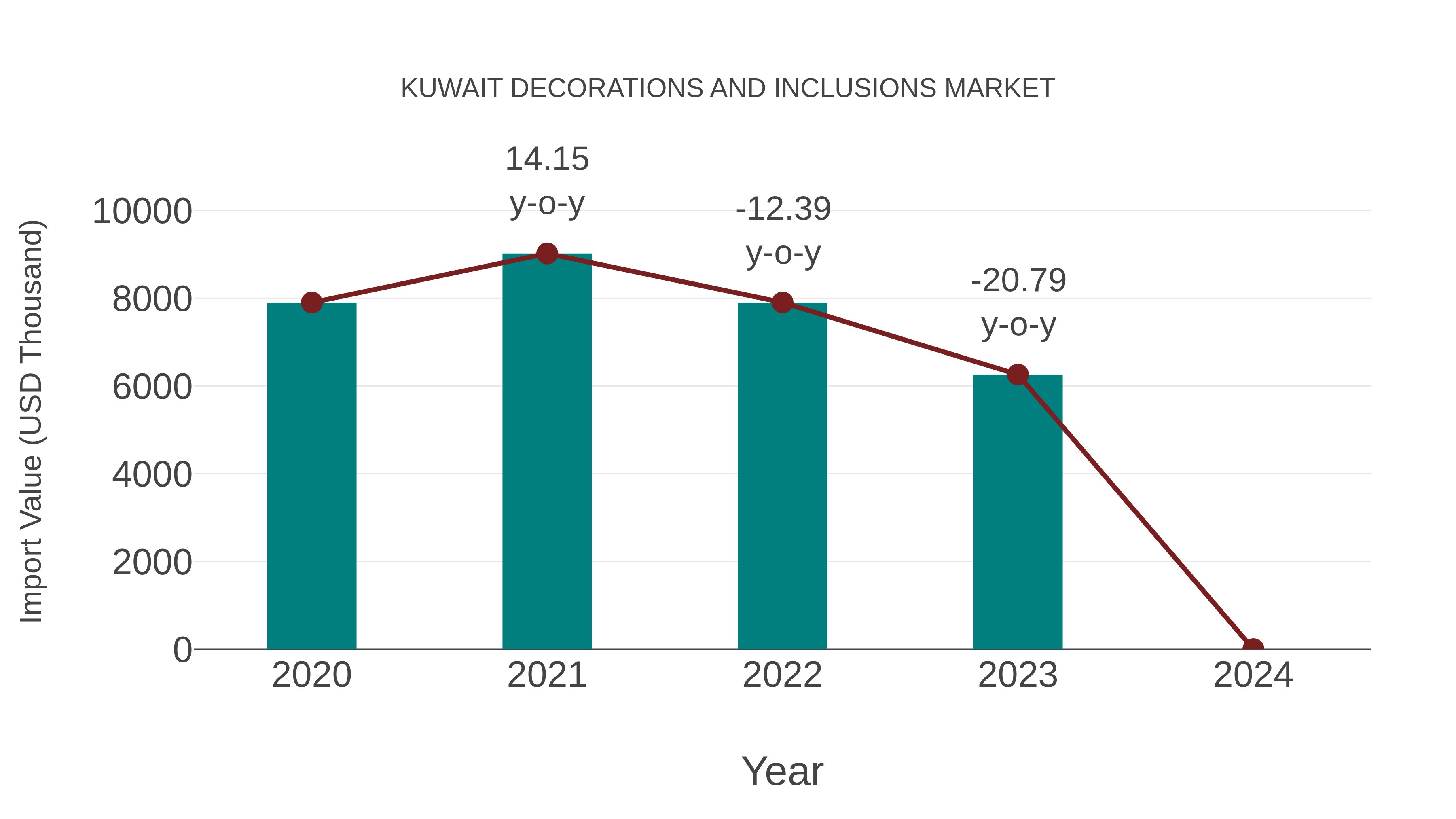  Kuwait Decorations and Inclusions Market: Import Trend Analysis