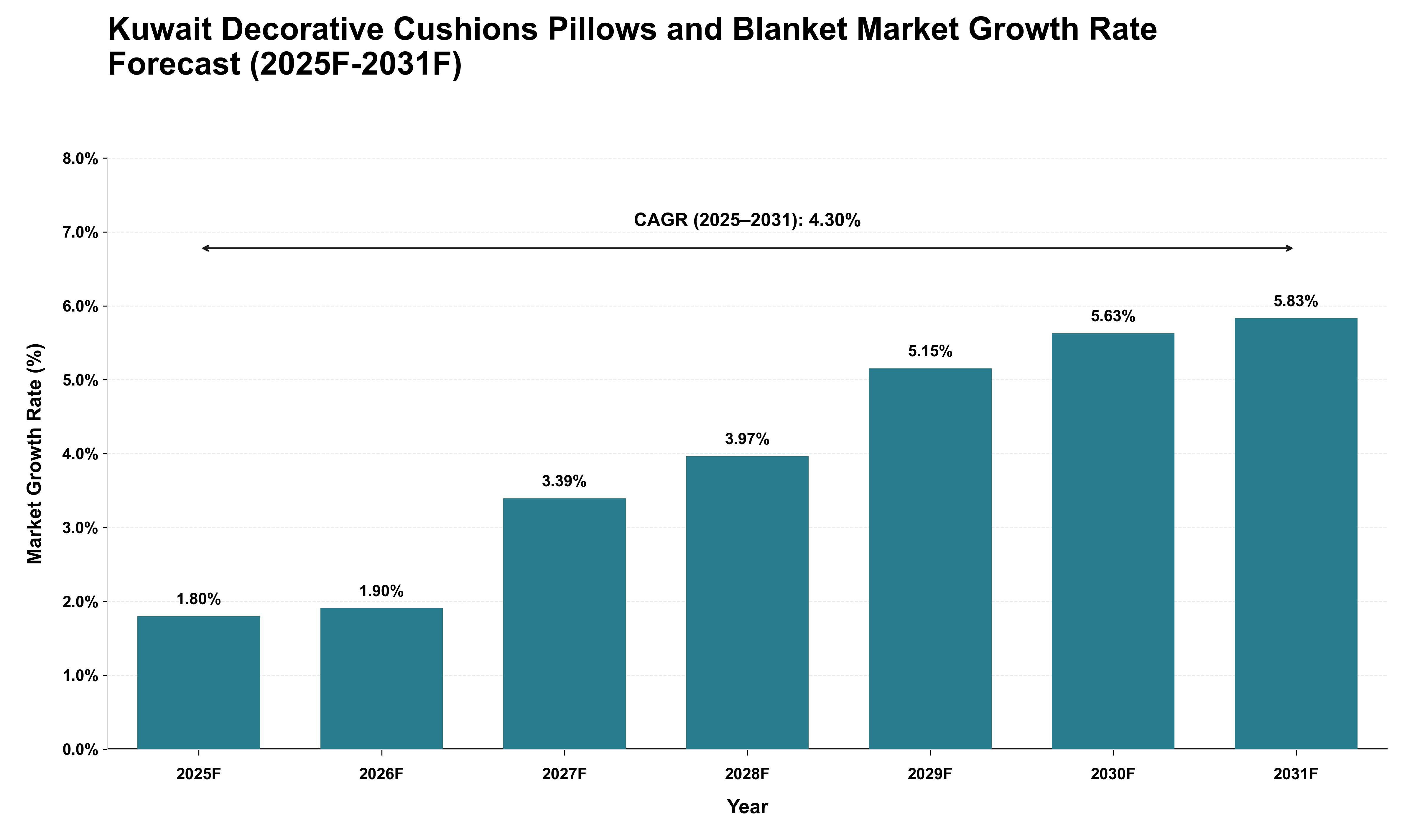 Kuwait Decorative Cushions Pillows and Blanket Market Growth Rate Analysis (2025 - 2031)