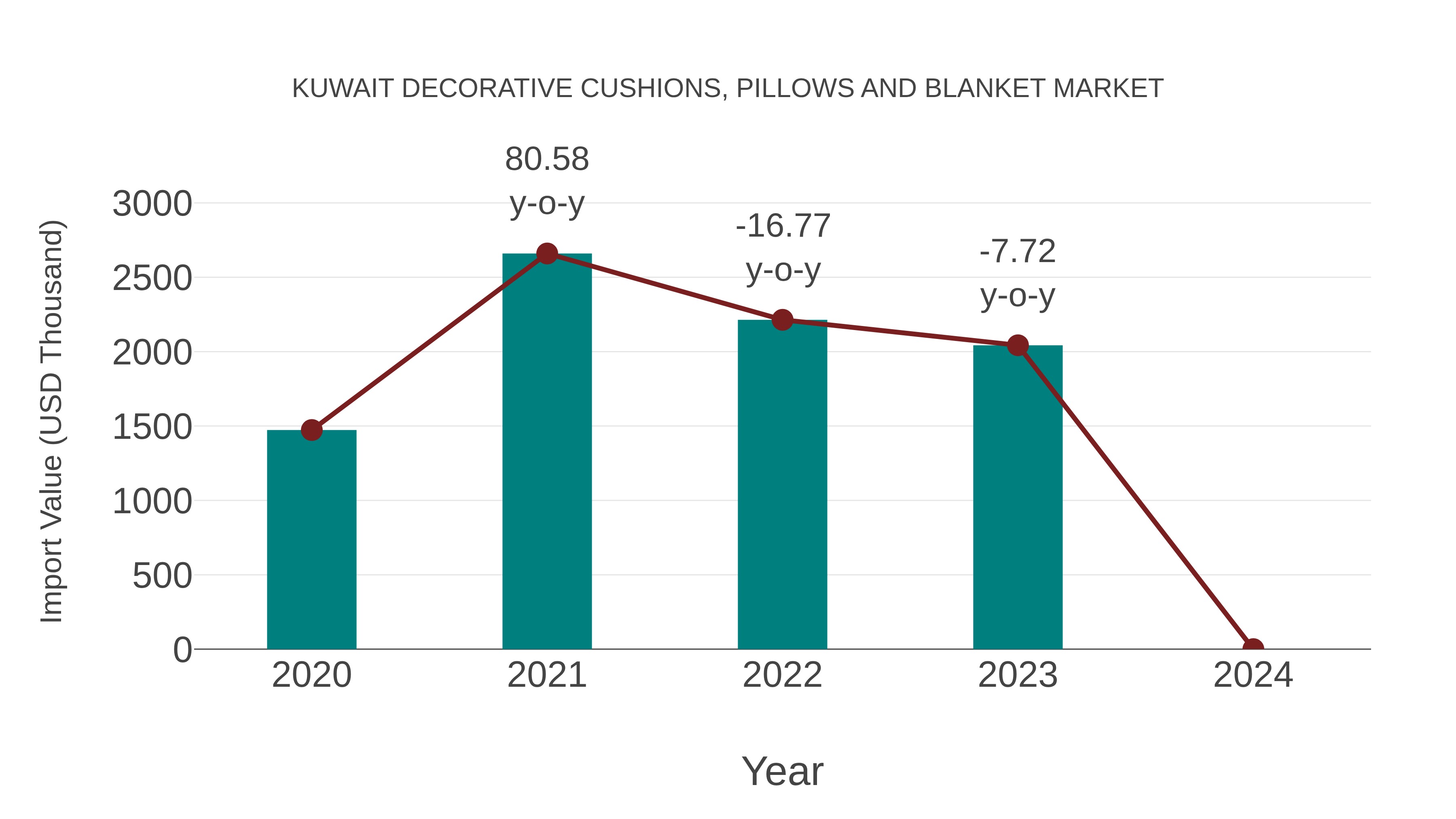  Kuwait Decorative Cushions, Pillows and Blanket Market: Import Trend Analysis