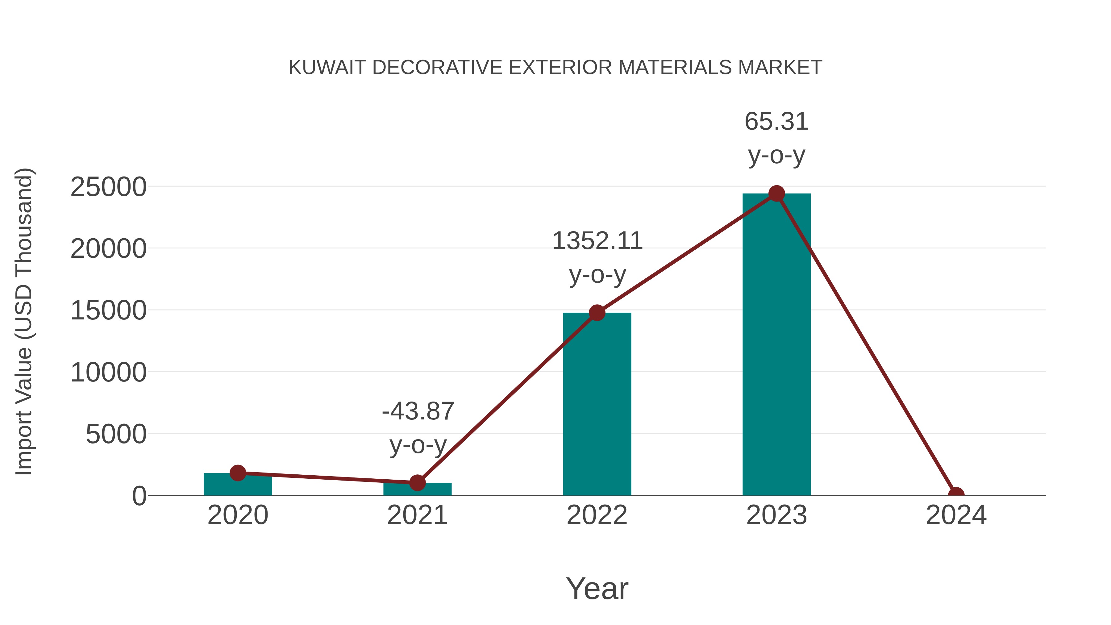  Kuwait Decorative Exterior Materials Market: Import Trend Analysis