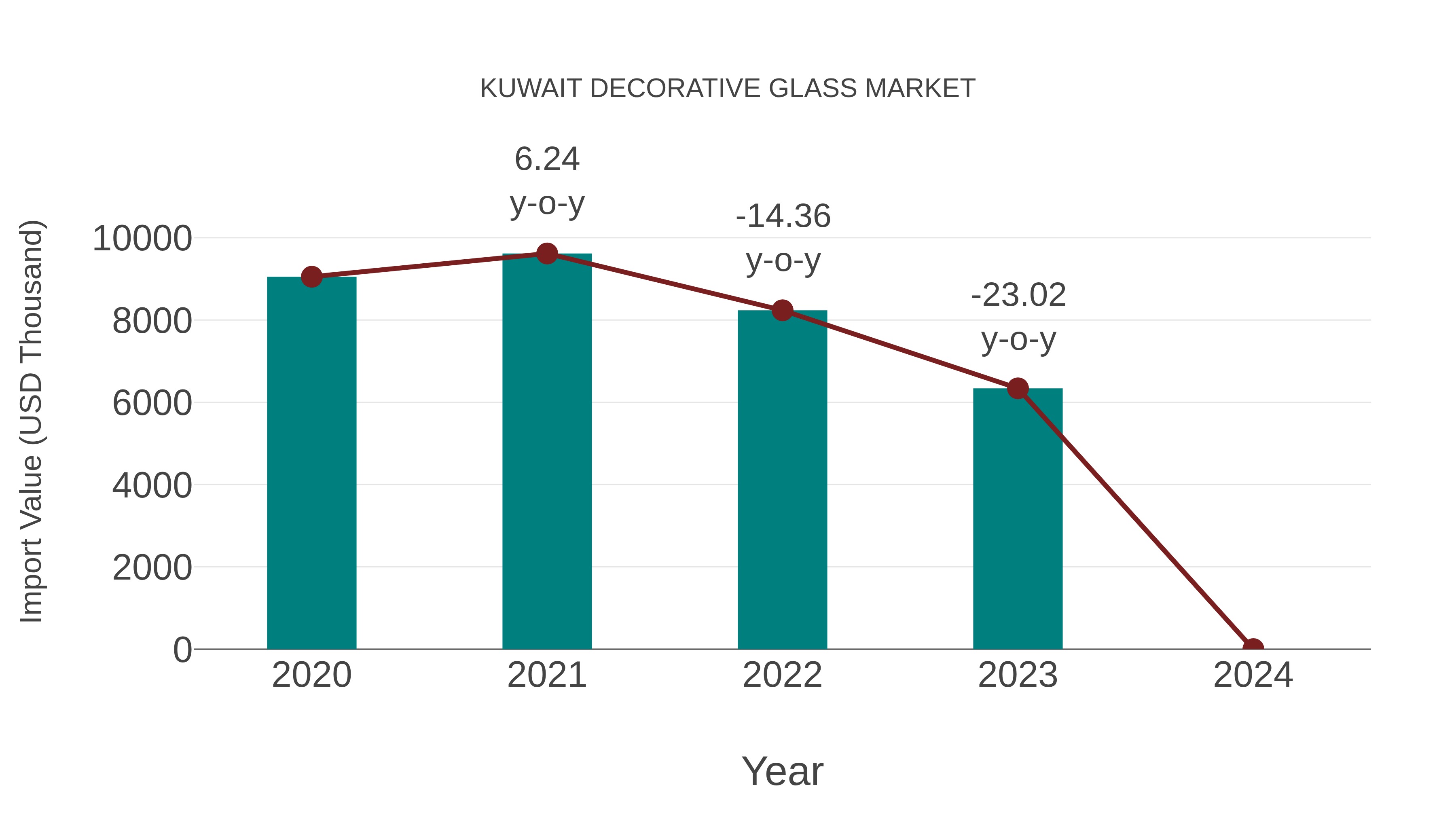 Kuwait Decorative Glass Market: Import Trend Analysis