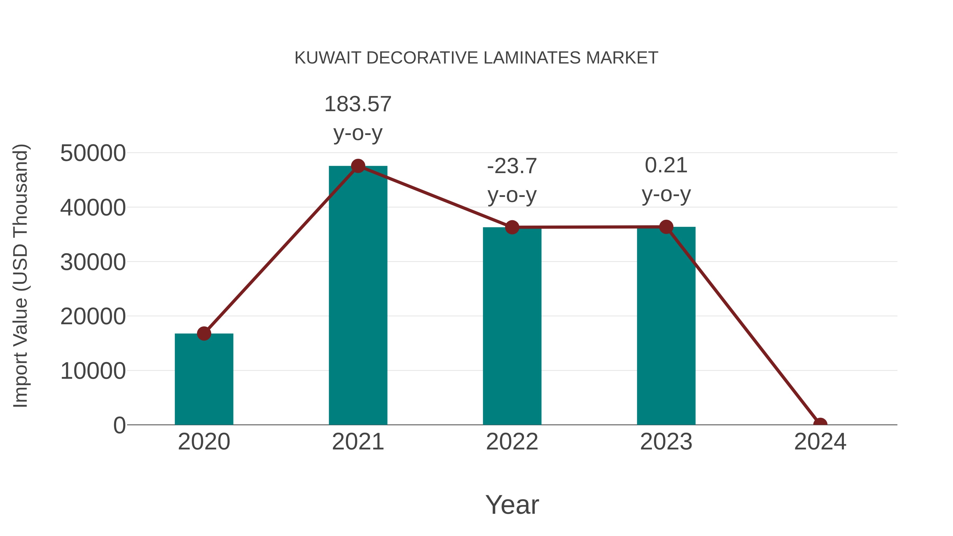  Kuwait Decorative Laminates Market: Import Trend Analysis