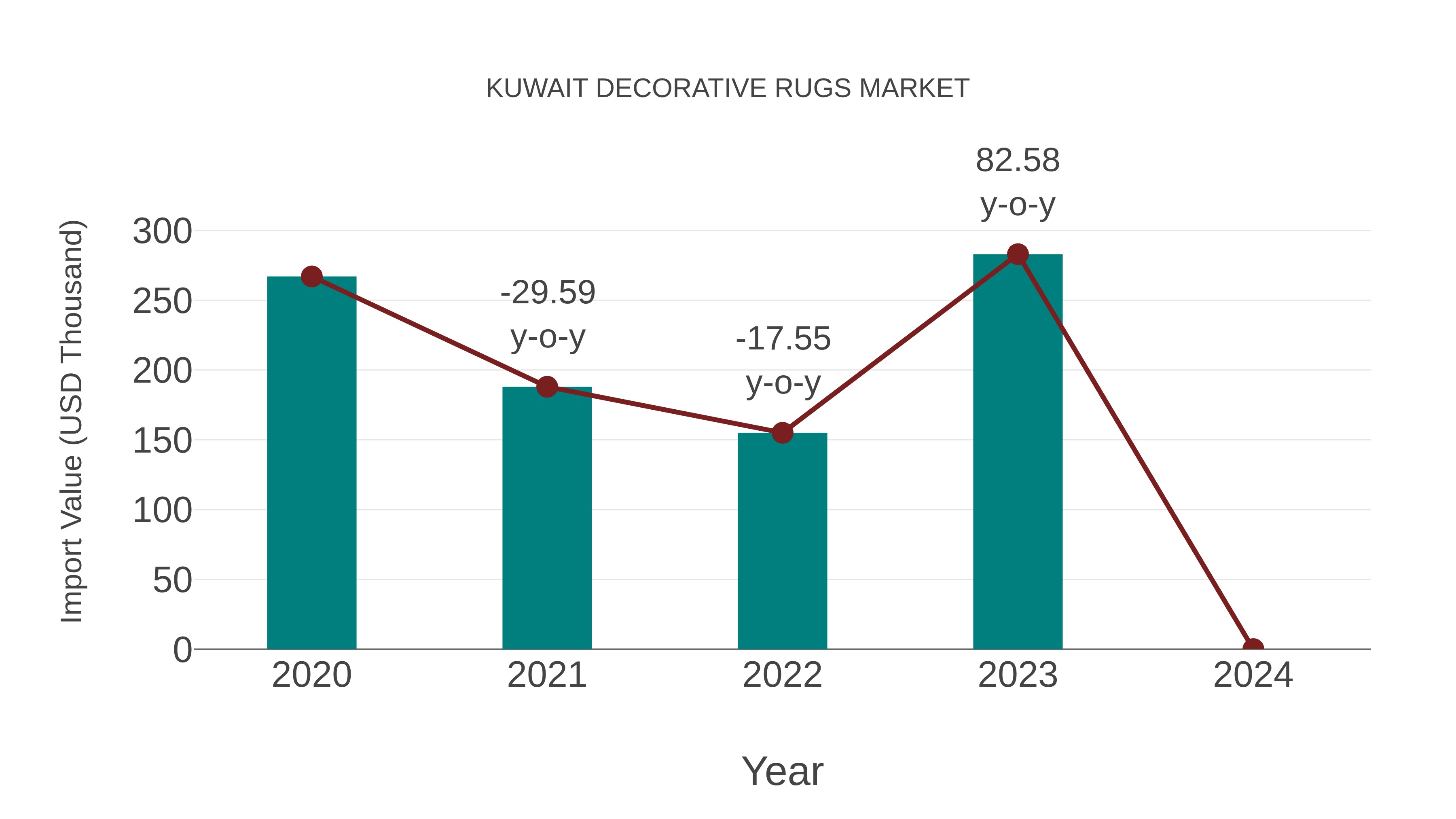  Kuwait Decorative Rugs Market: Import Trend Analysis