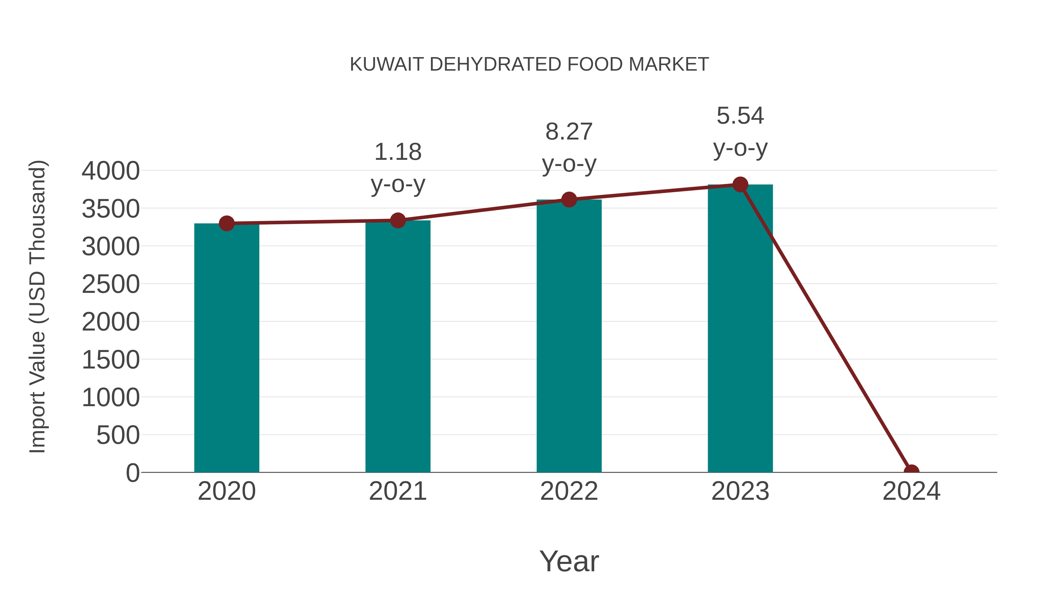  Kuwait Dehydrated Food Market: Import Trend Analysis