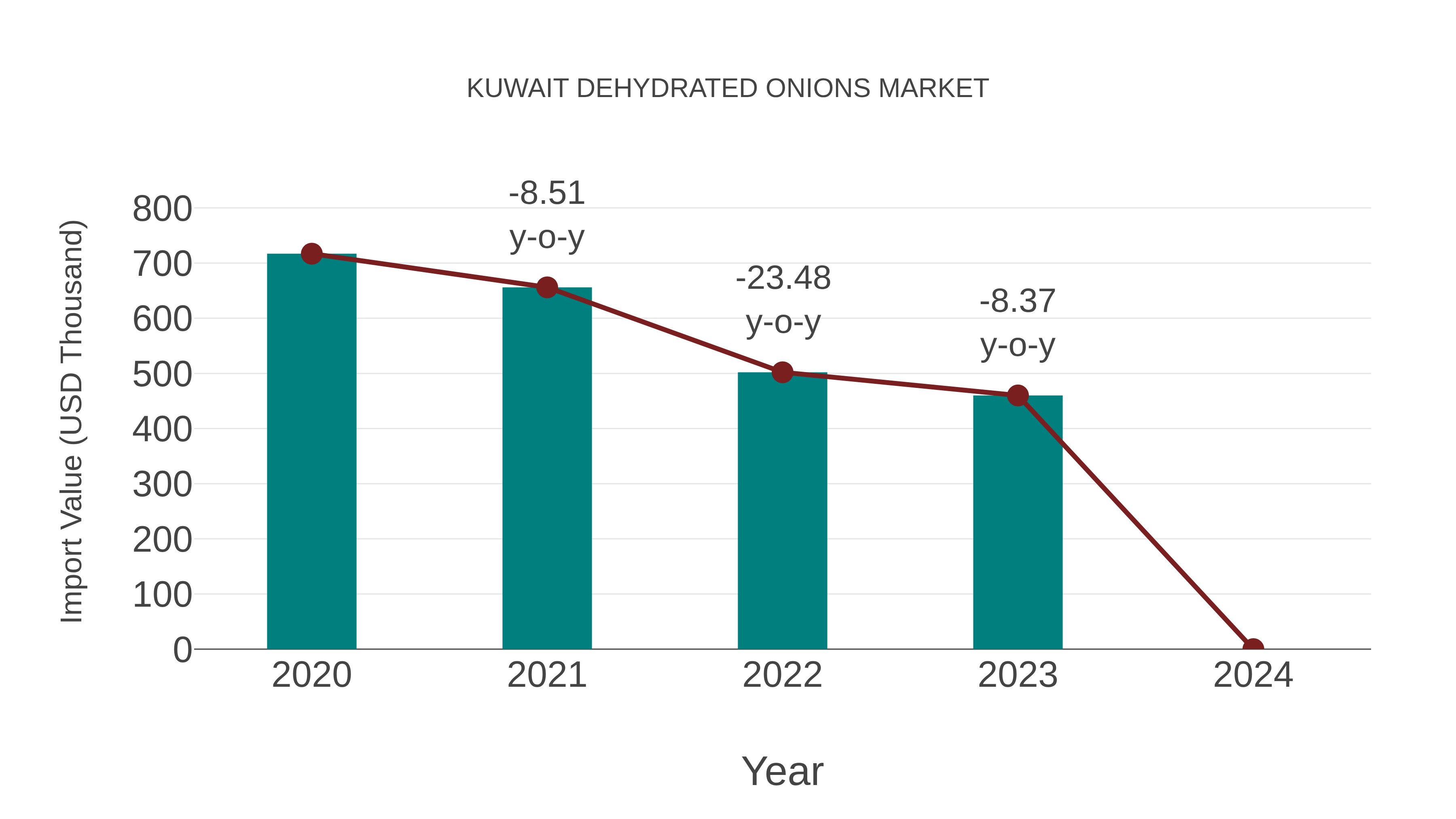 Kuwait Dehydrated Onions Market: Import Trend Analysis