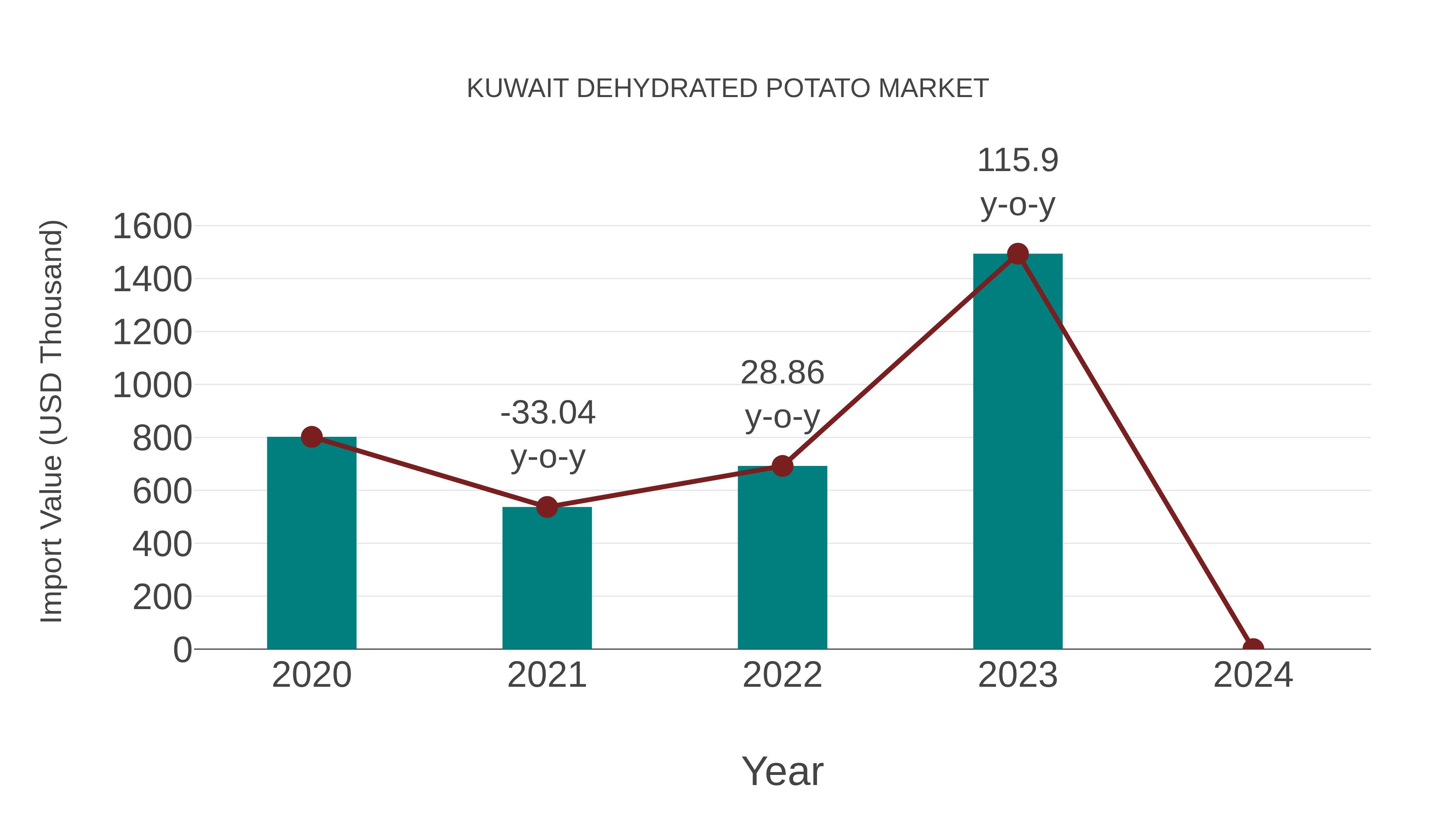  Kuwait Dehydrated Potato Market: Import Trend Analysis