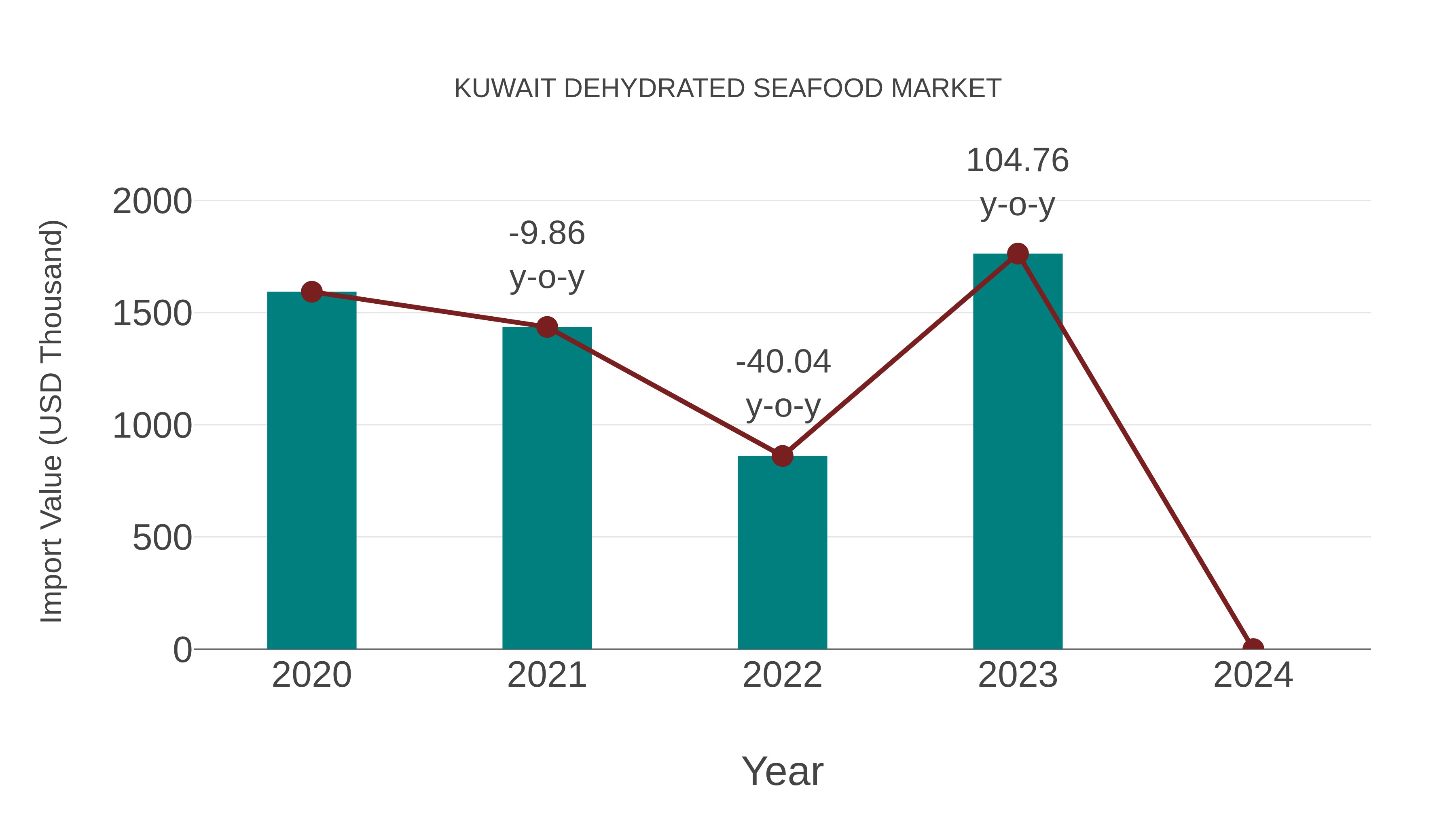  Kuwait Dehydrated Seafood Market: Import Trend Analysis
