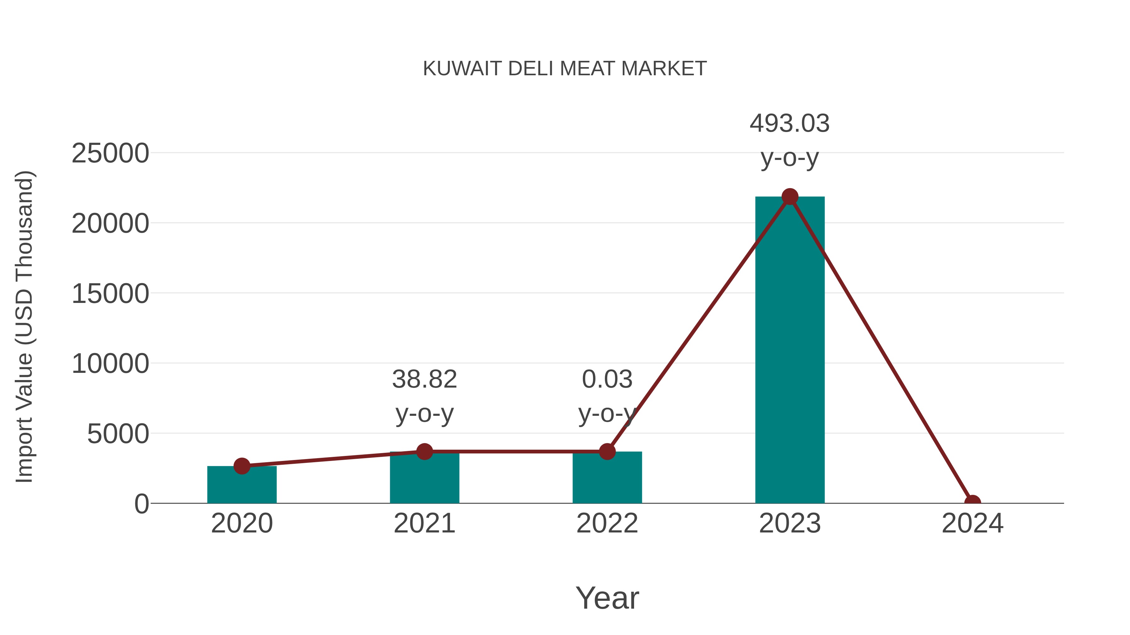 Kuwait Deli Meat Market: Import Trend Analysis