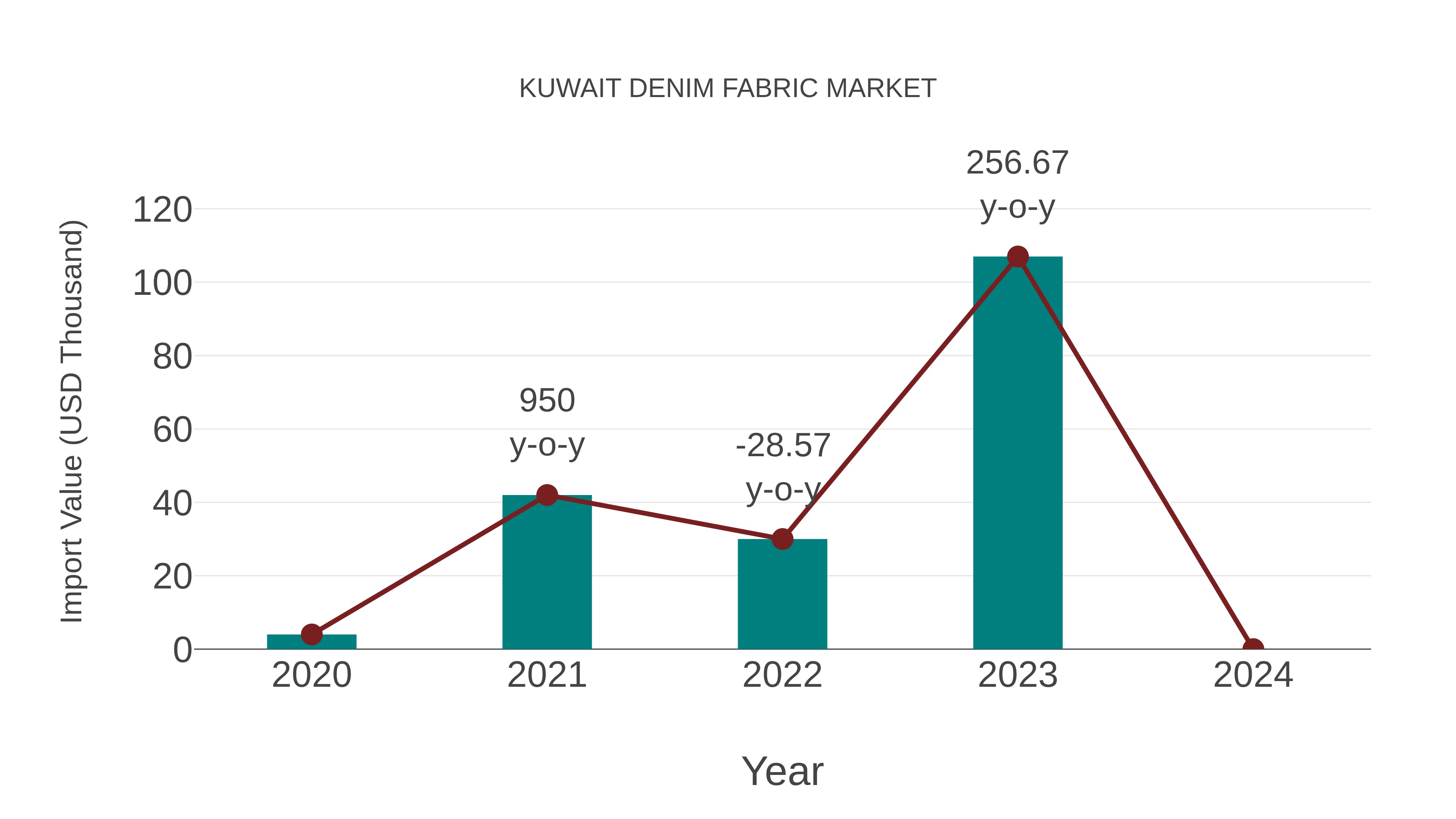  Kuwait Denim Fabric Market: Import Trend Analysis