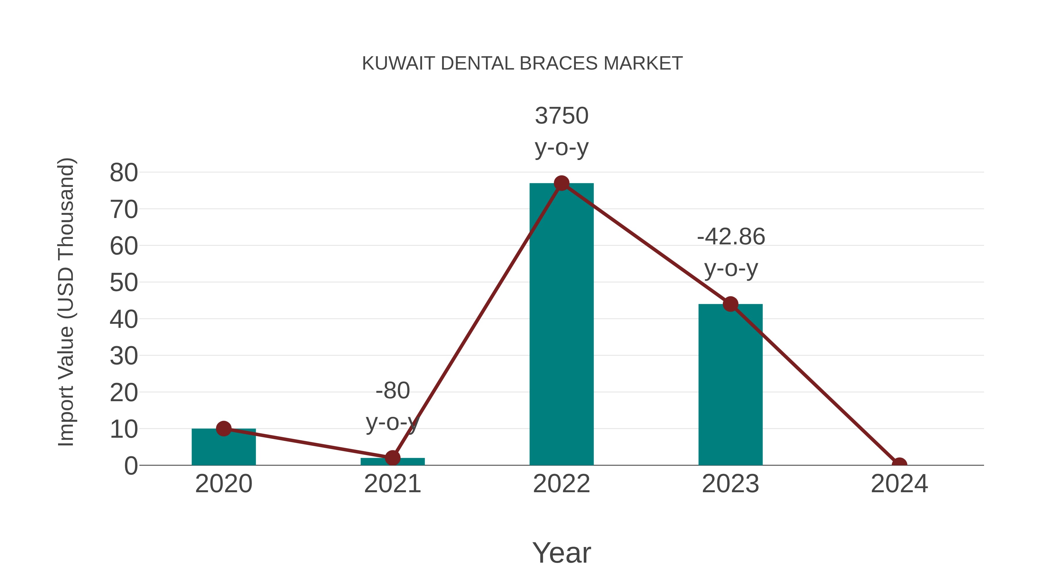 Kuwait Dental Braces Market: Import Trend Analysis
