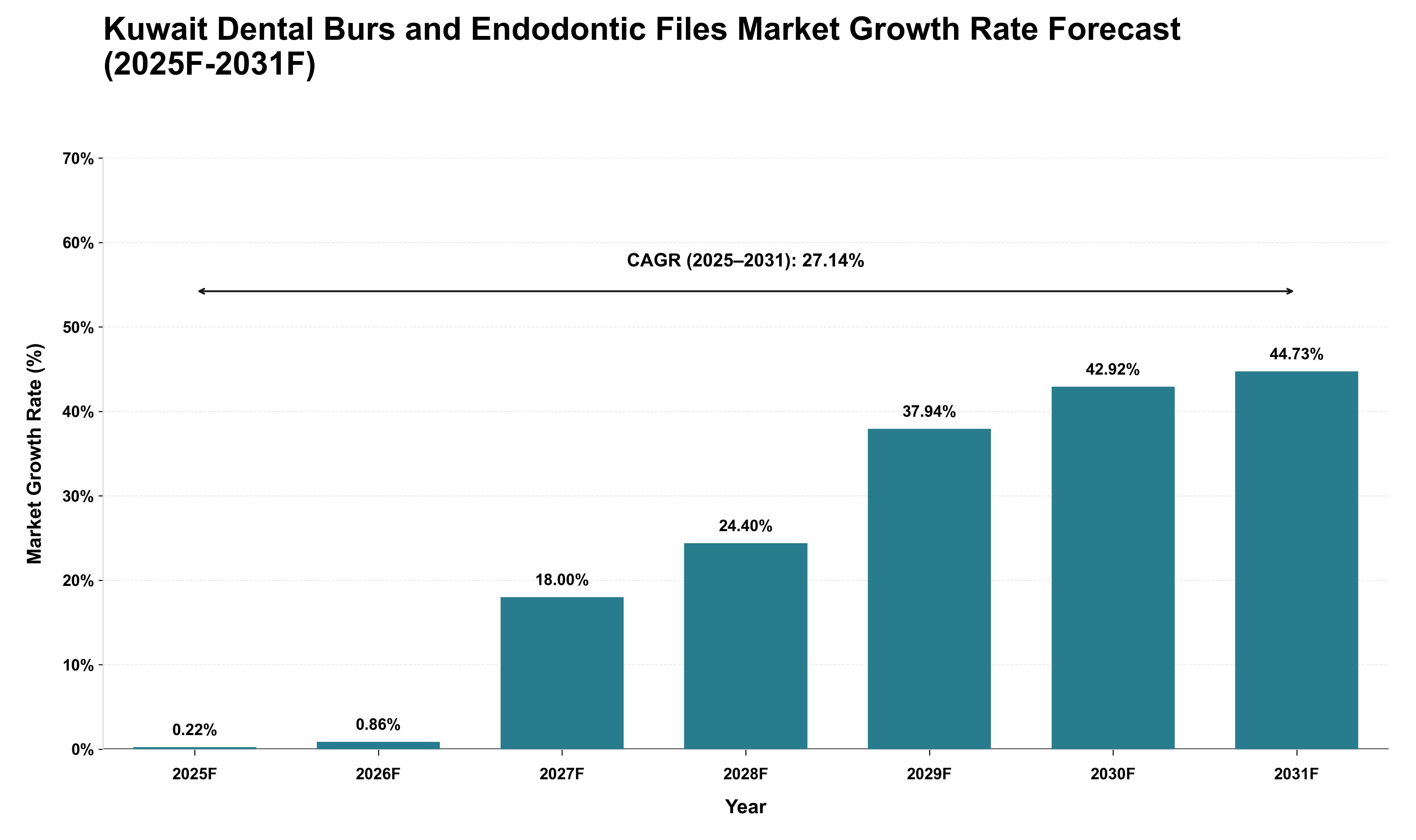 Kuwait Dental Burs and Endodontic Files Market Growth Rate Analysis (2025 - 2031)