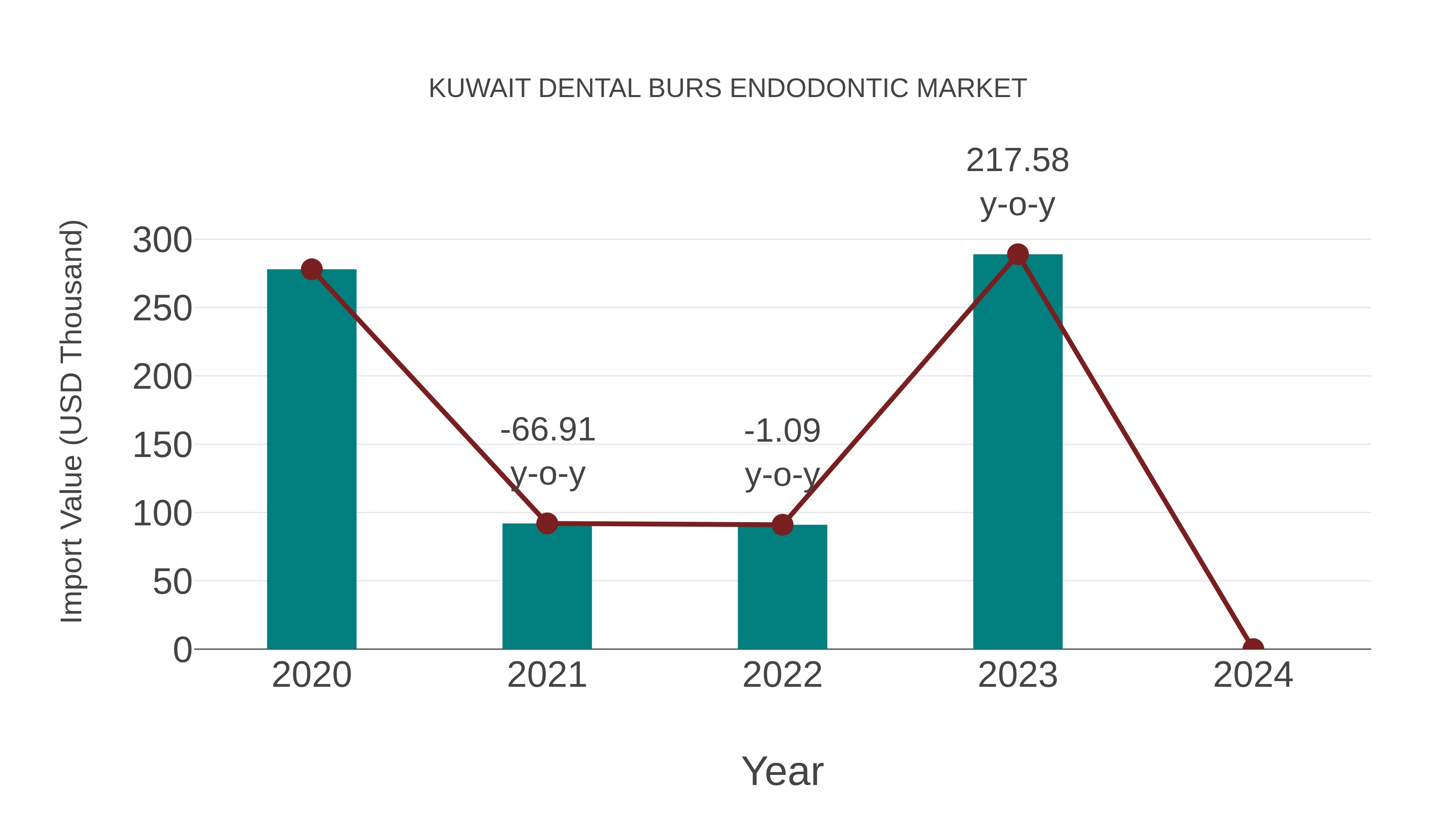  Kuwait Dental Burs Endodontic Market: Import Trend Analysis