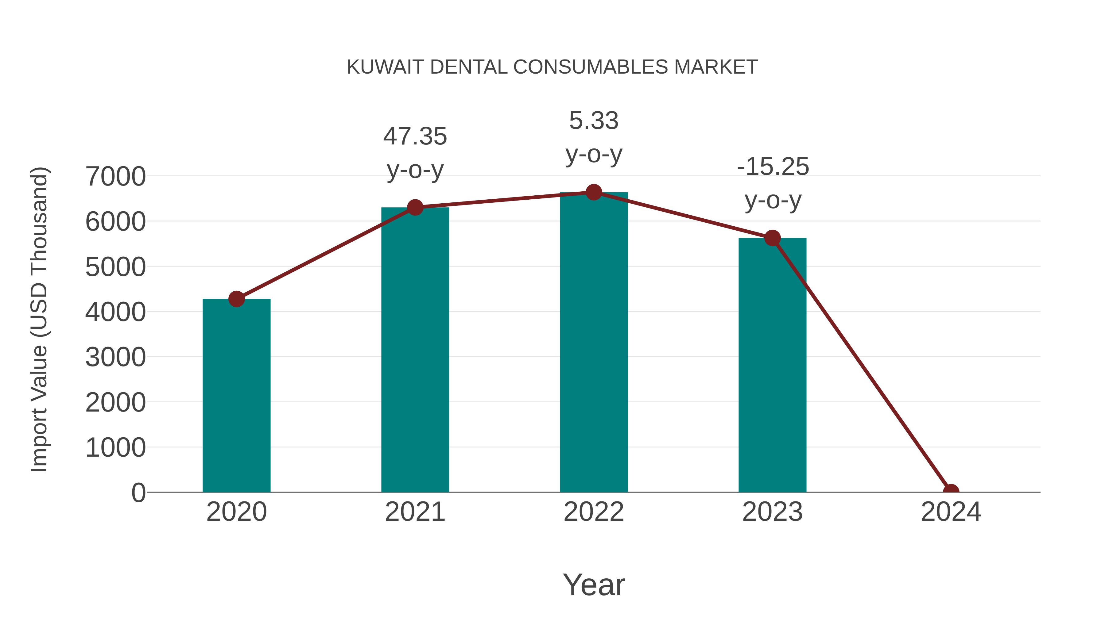  Kuwait Dental Consumables Market: Import Trend Analysis