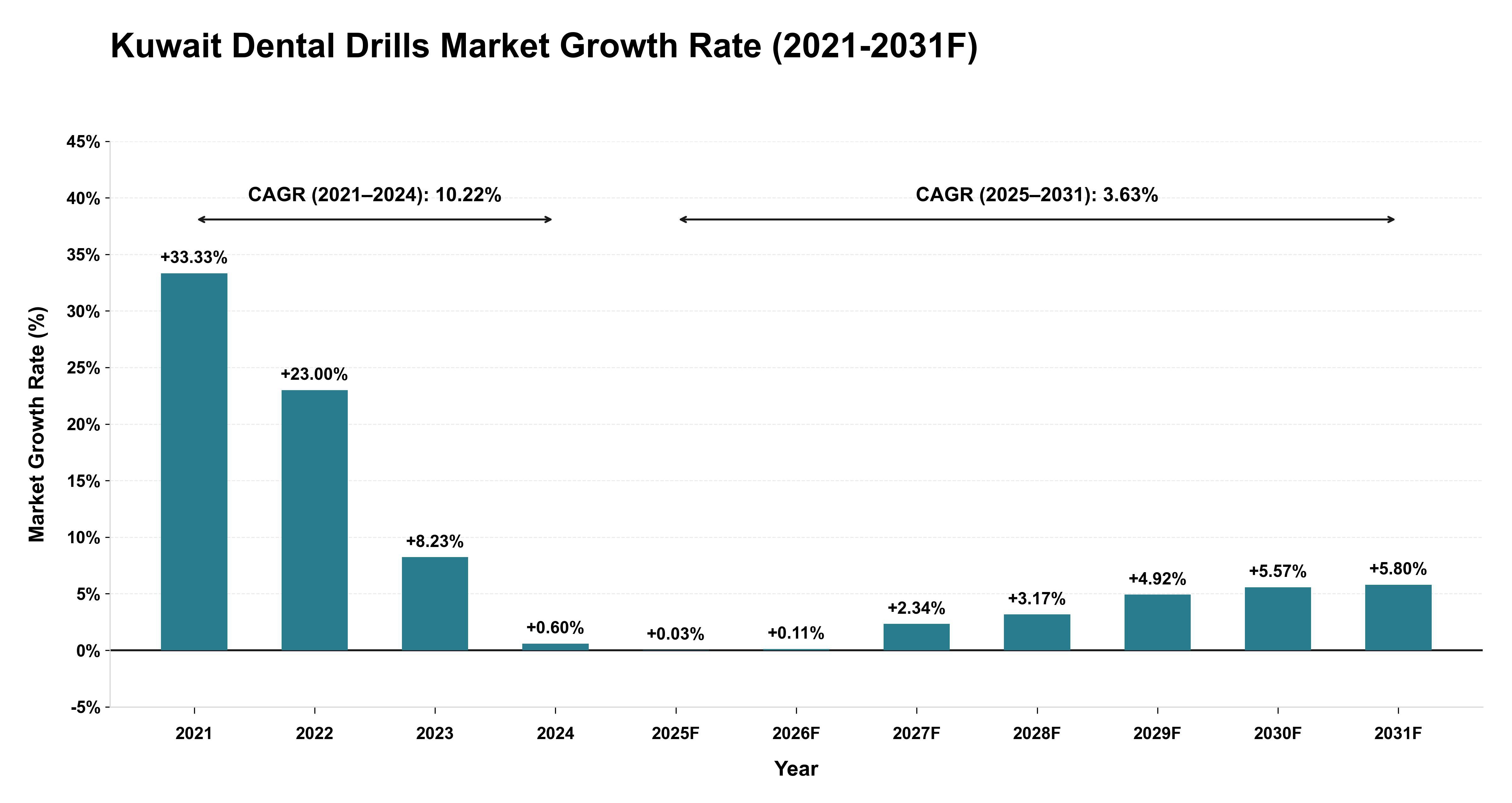 Kuwait Dental Drills Market Year-wise Growth Rate (2021-2031F)