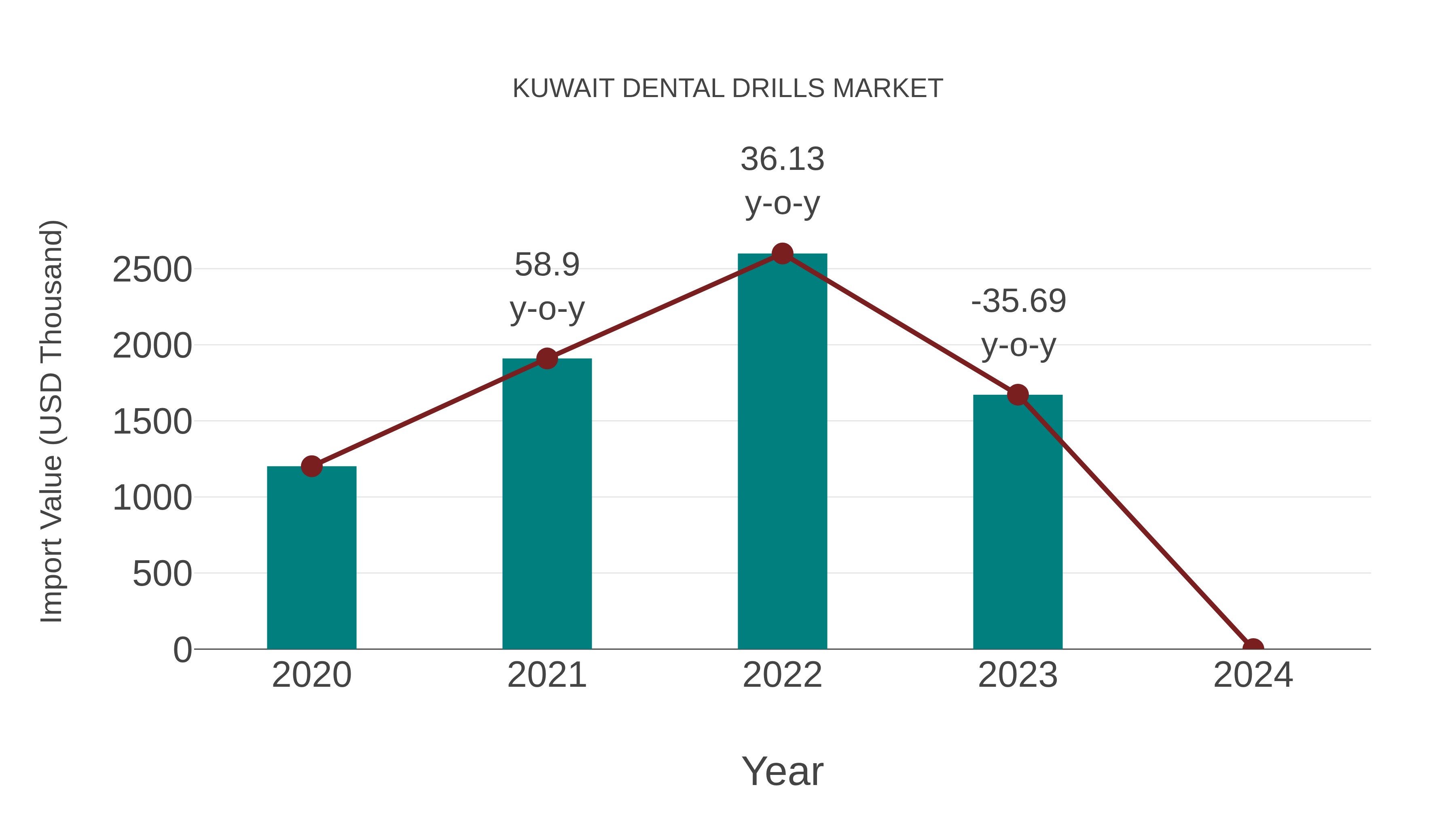 Kuwait Dental Drills Market: Import Trend Analysis