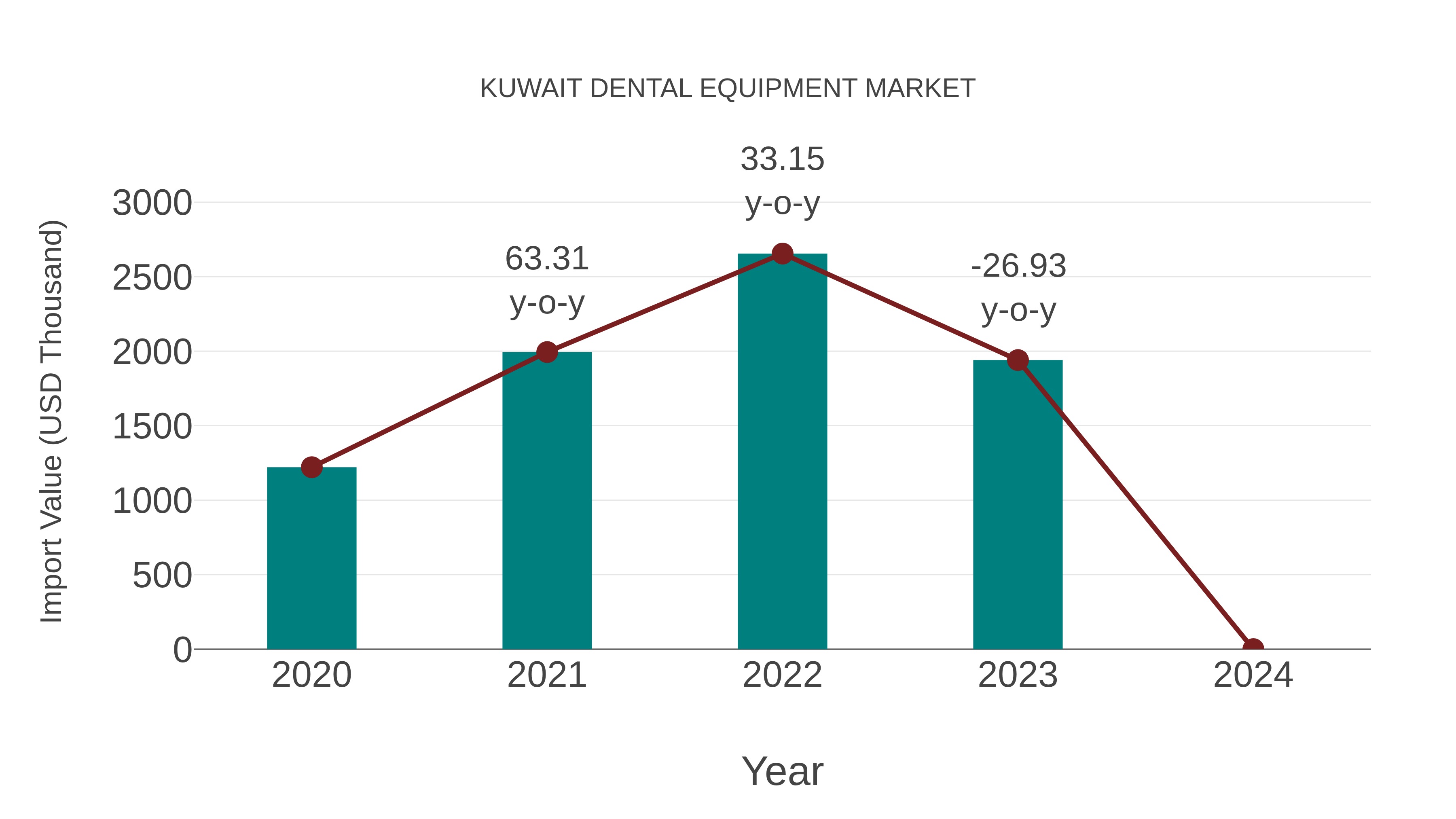  Kuwait Dental Equipment Market: Import Trend Analysis