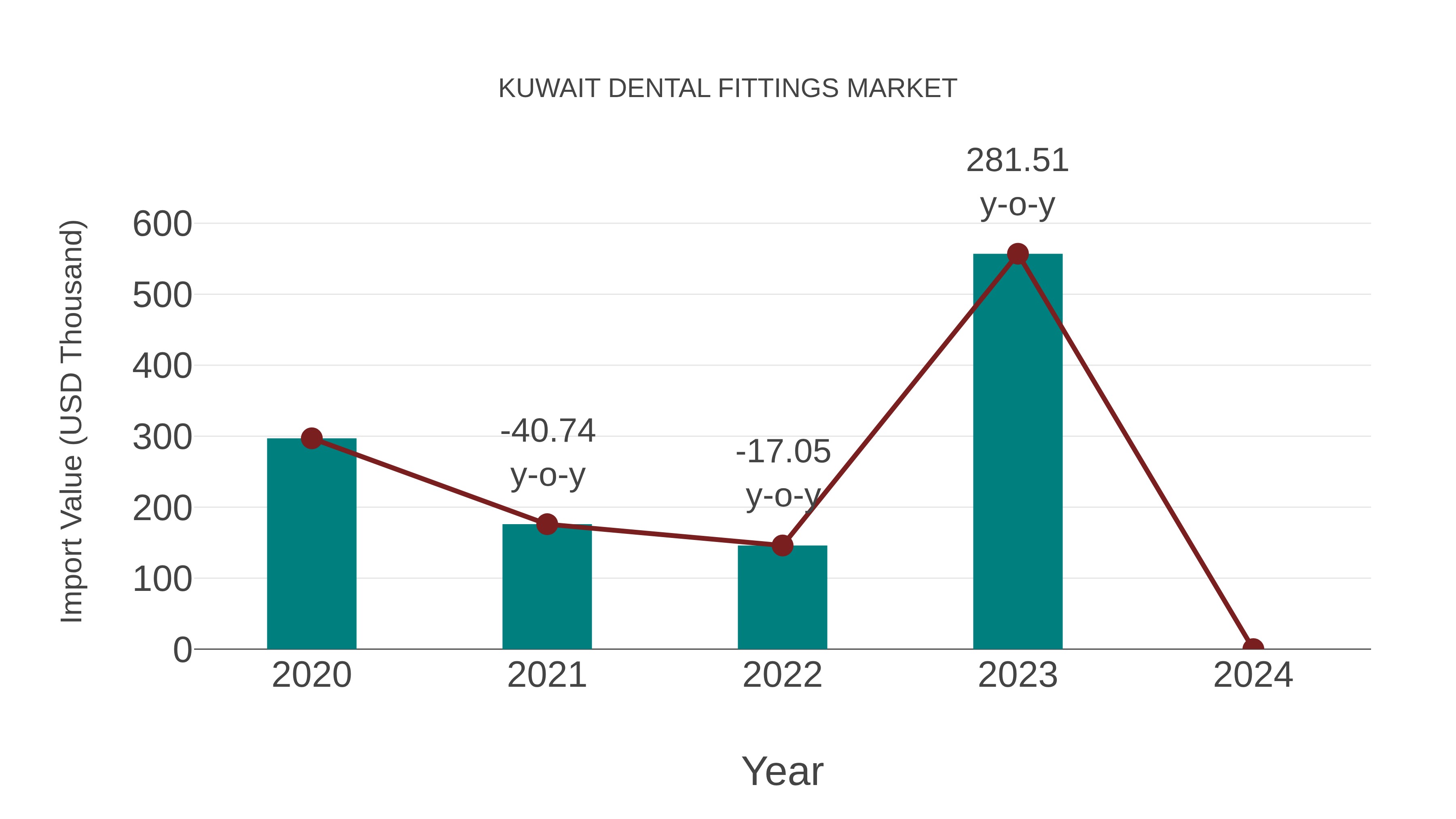  Kuwait Dental Fittings Market: Import Trend Analysis