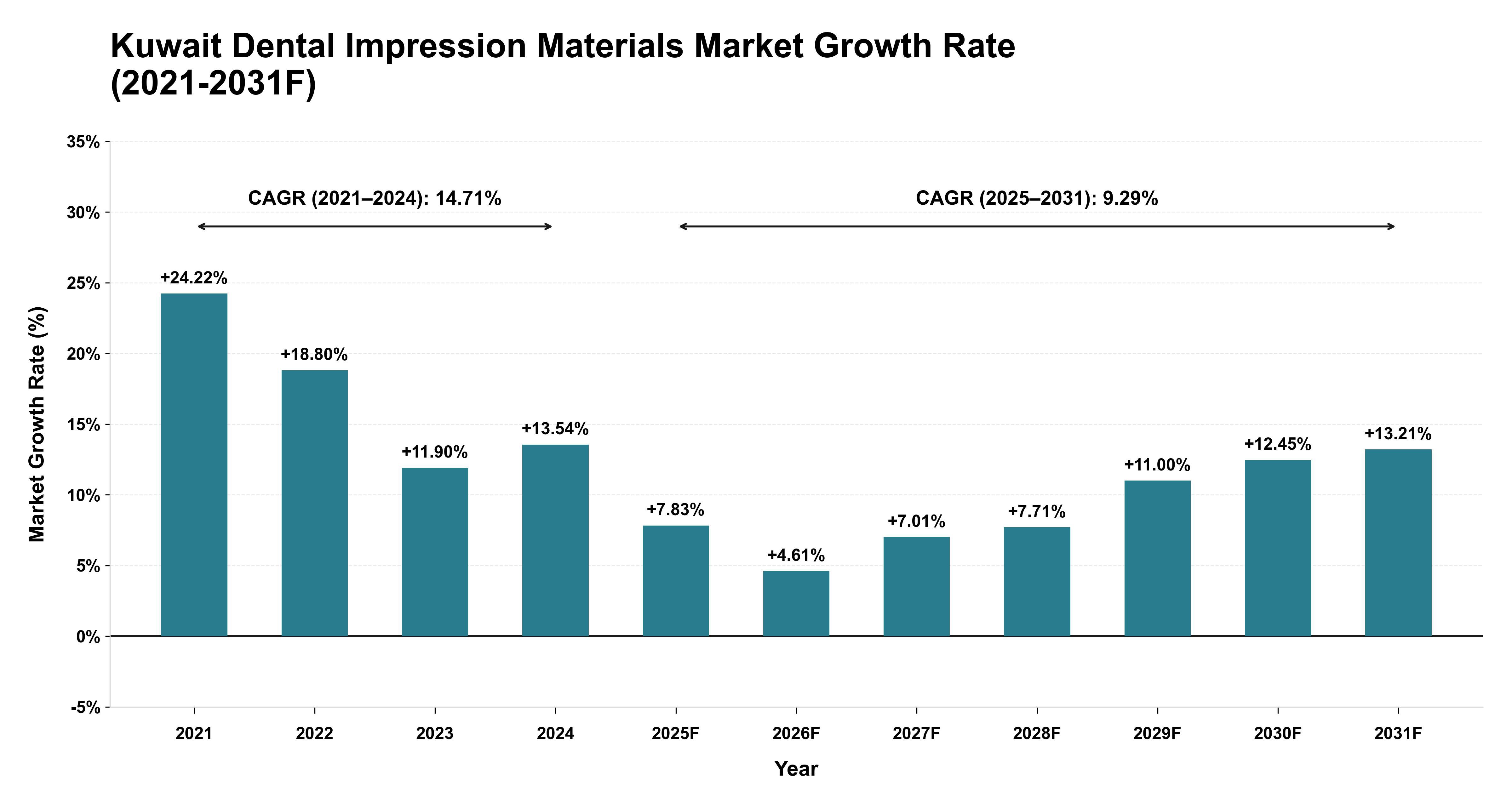 Kuwait Dental Impression Materials Market Year-wise Growth Rate (2021-2031F)
