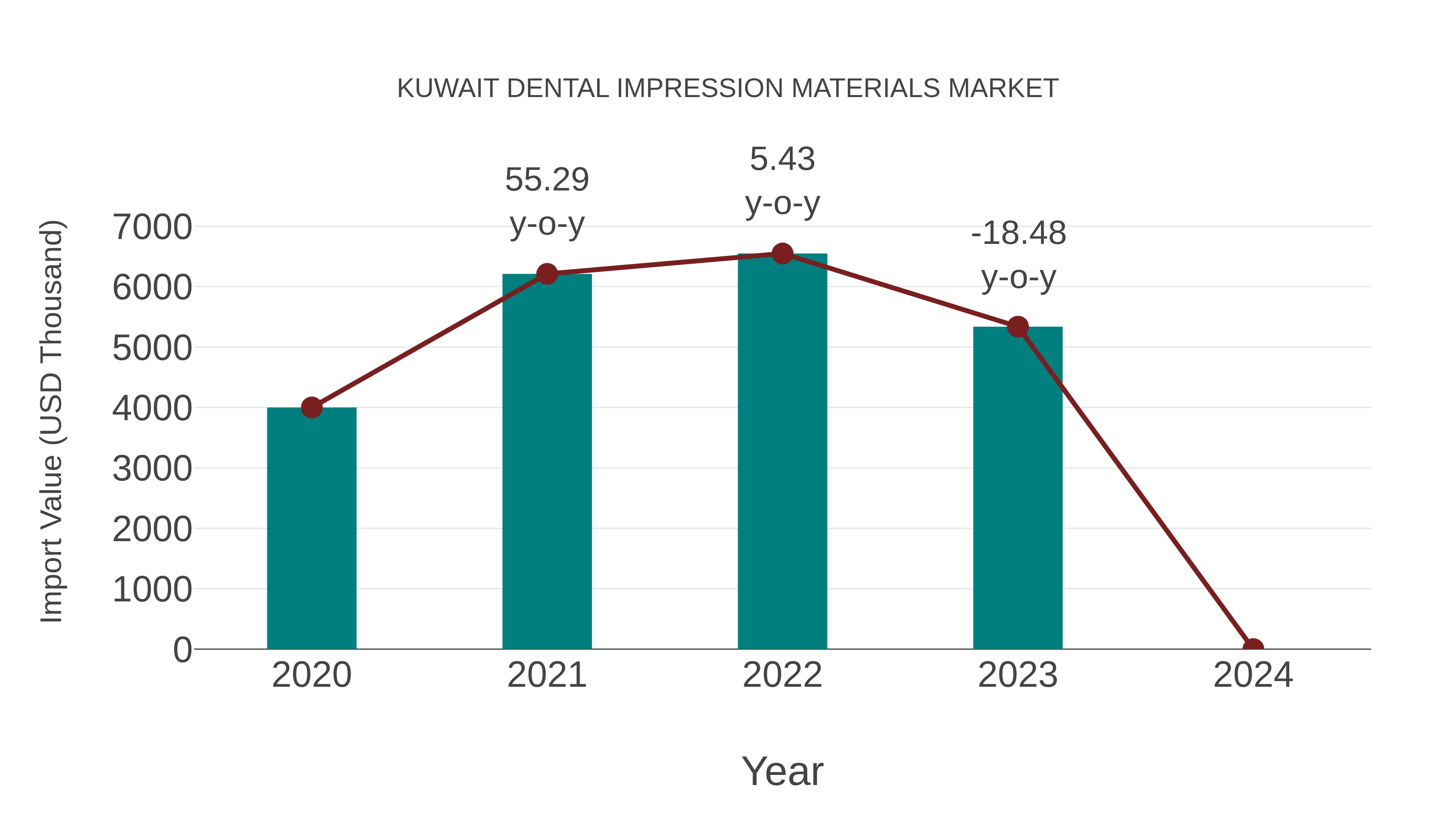  Kuwait Dental Impression Materials Market: Import Trend Analysis