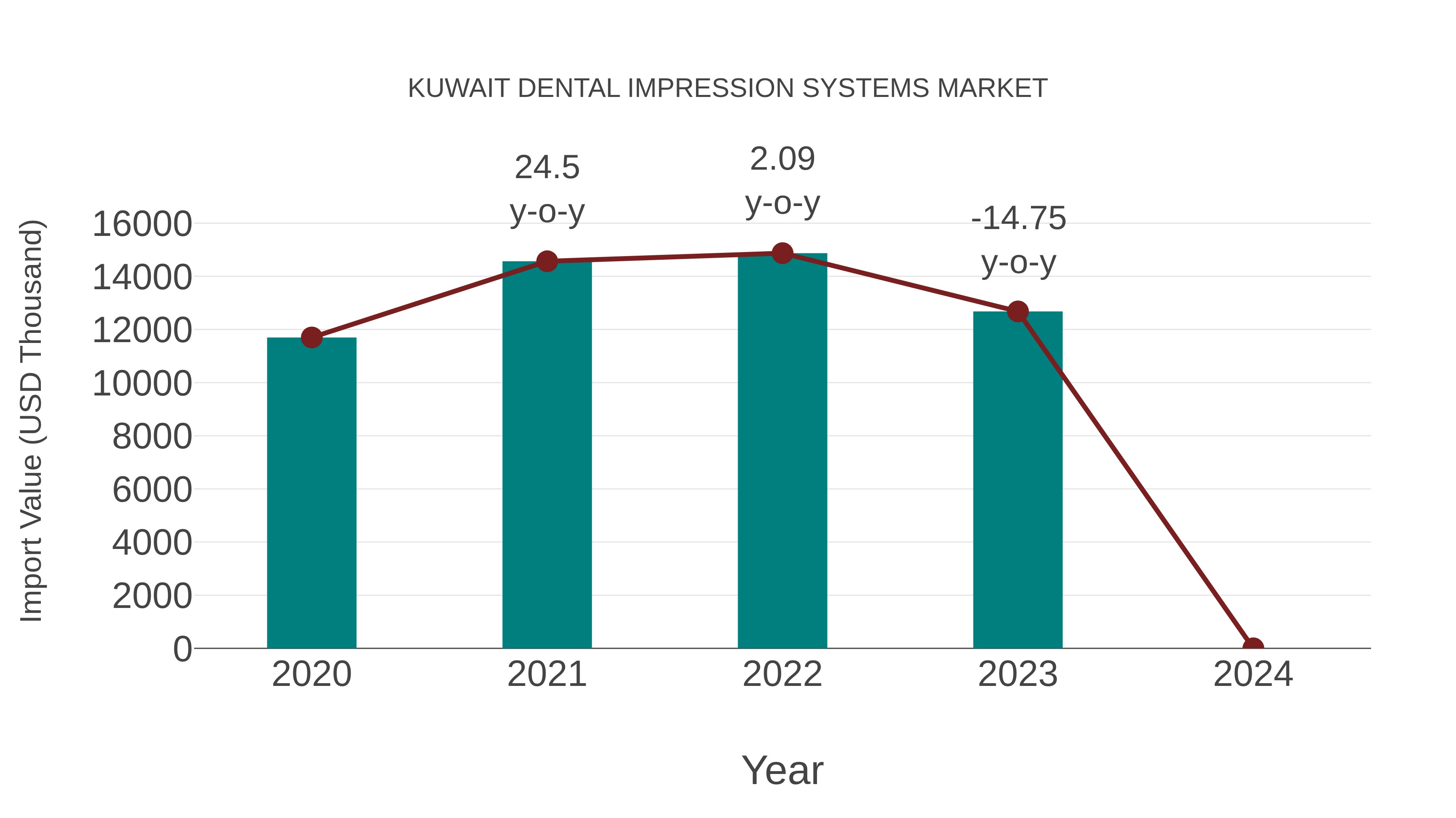  Kuwait Dental Impression Systems Market: Import Trend Analysis