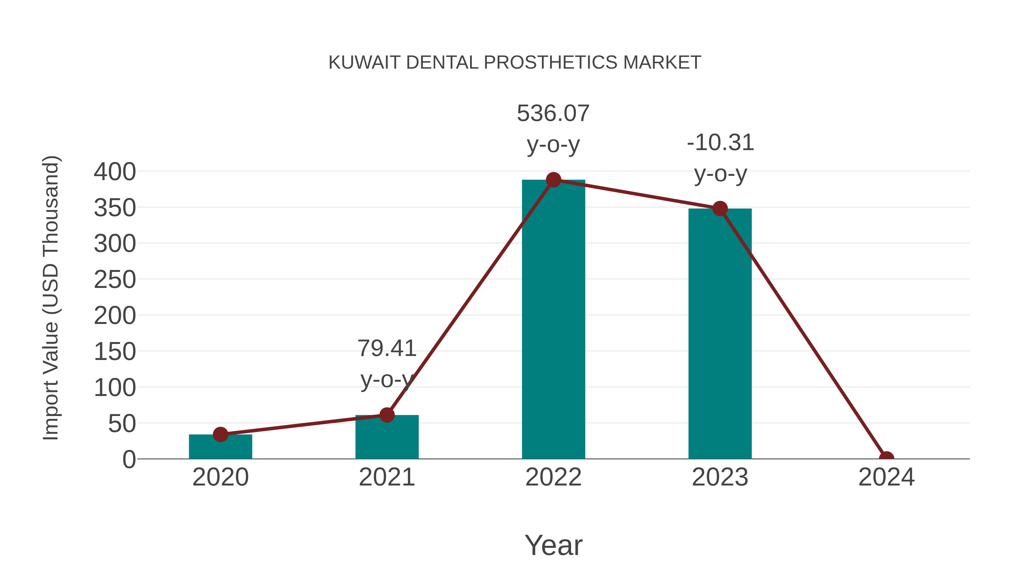  Kuwait Dental Prosthetics Market: Import Trend Analysis