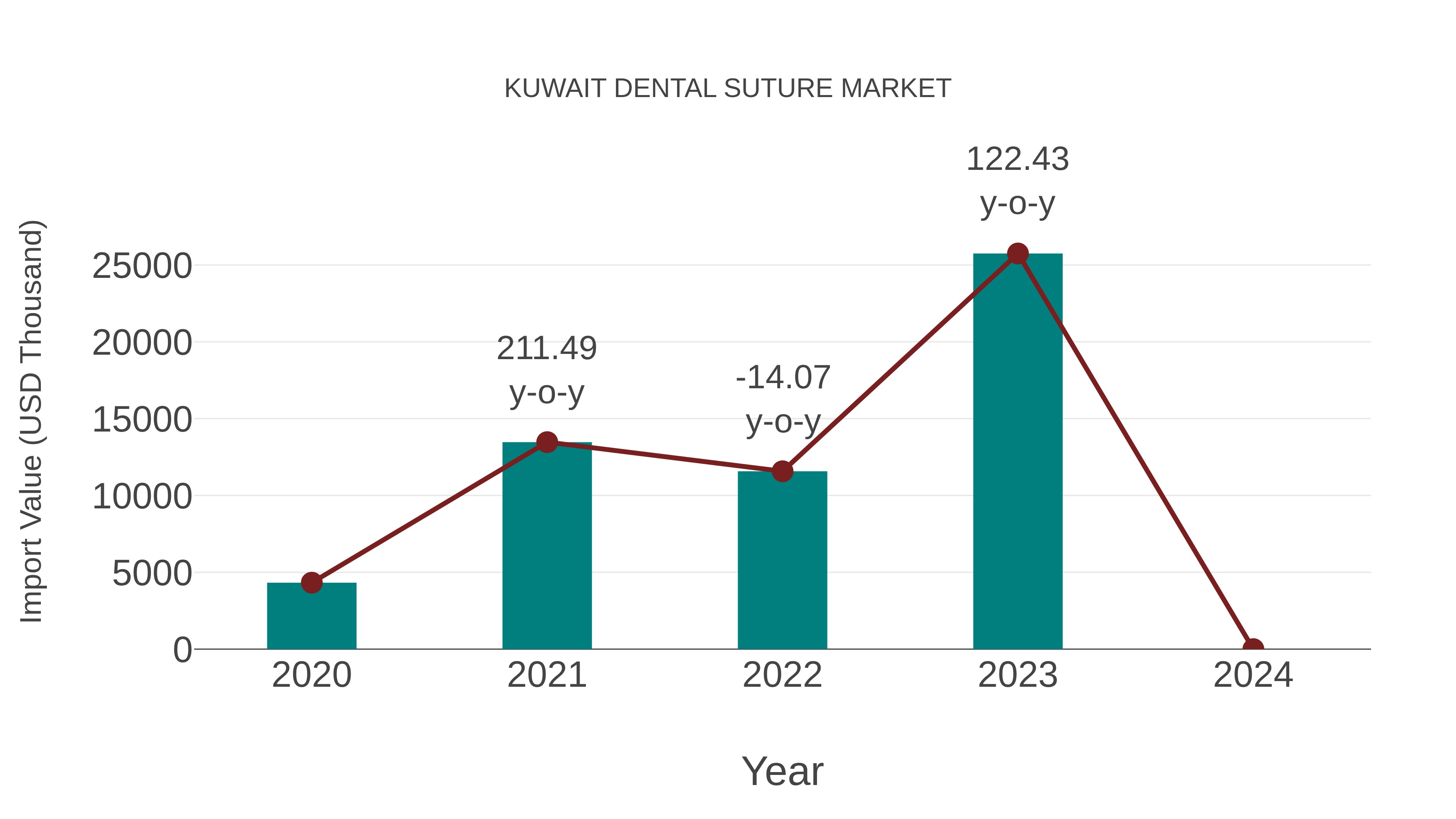  Kuwait Dental Suture Market: Import Trend Analysis