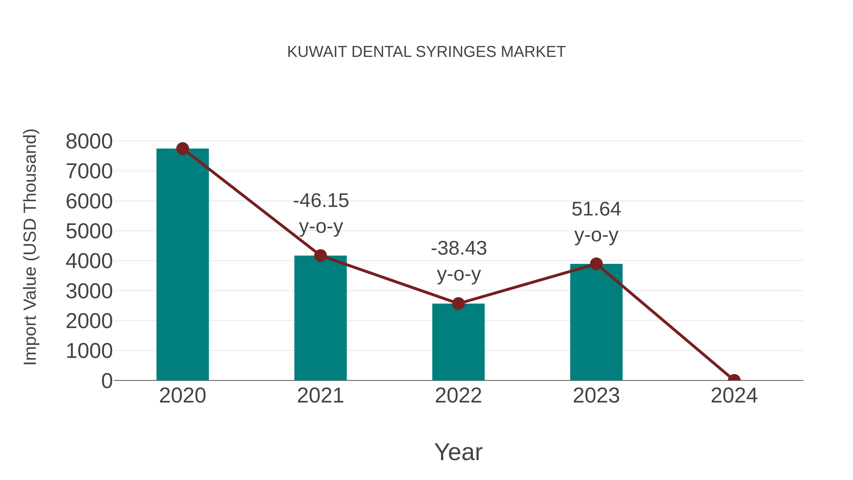  Kuwait Dental Syringes Market: Import Trend Analysis