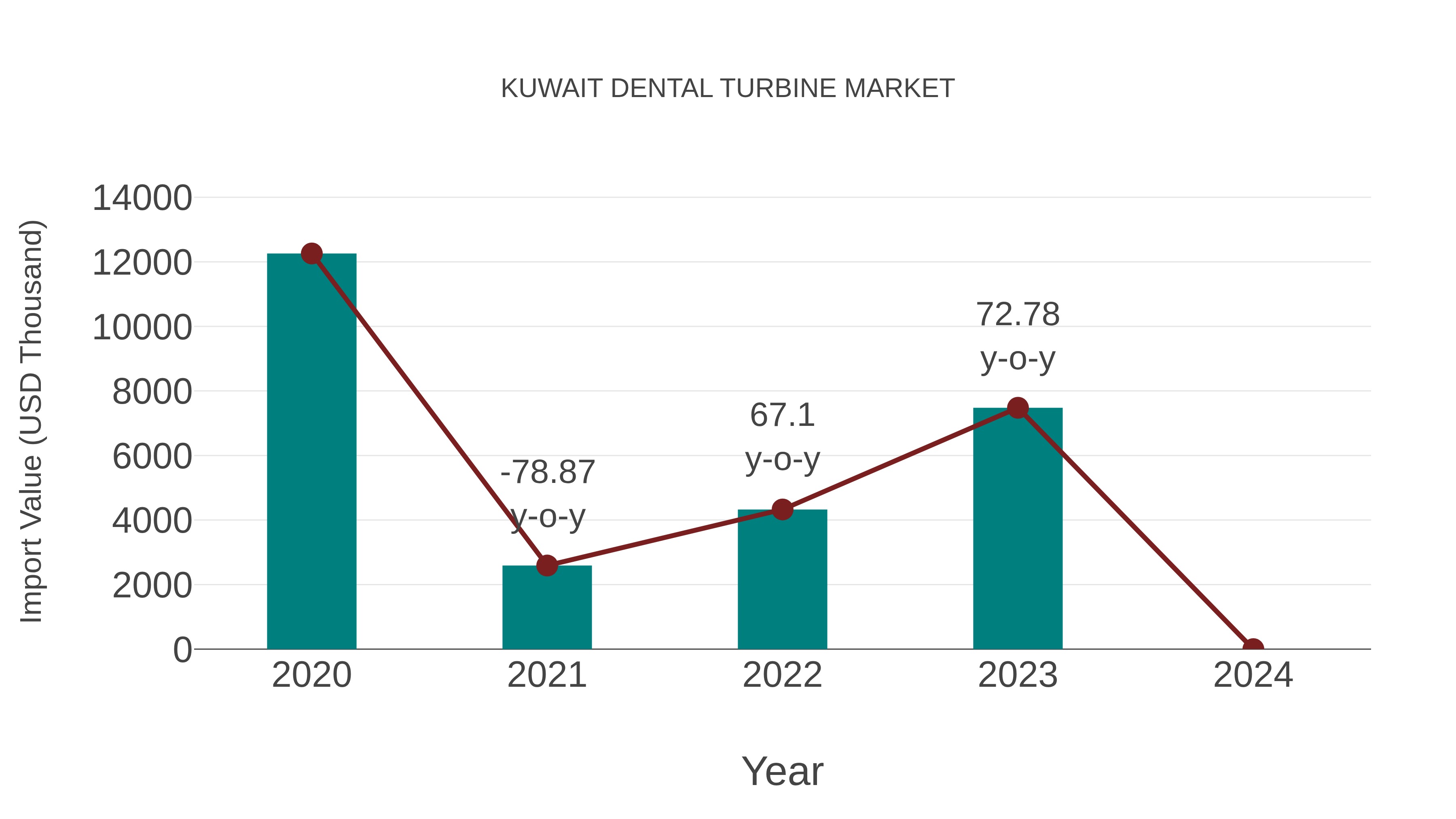  Kuwait Dental Turbine Market: Import Trend Analysis