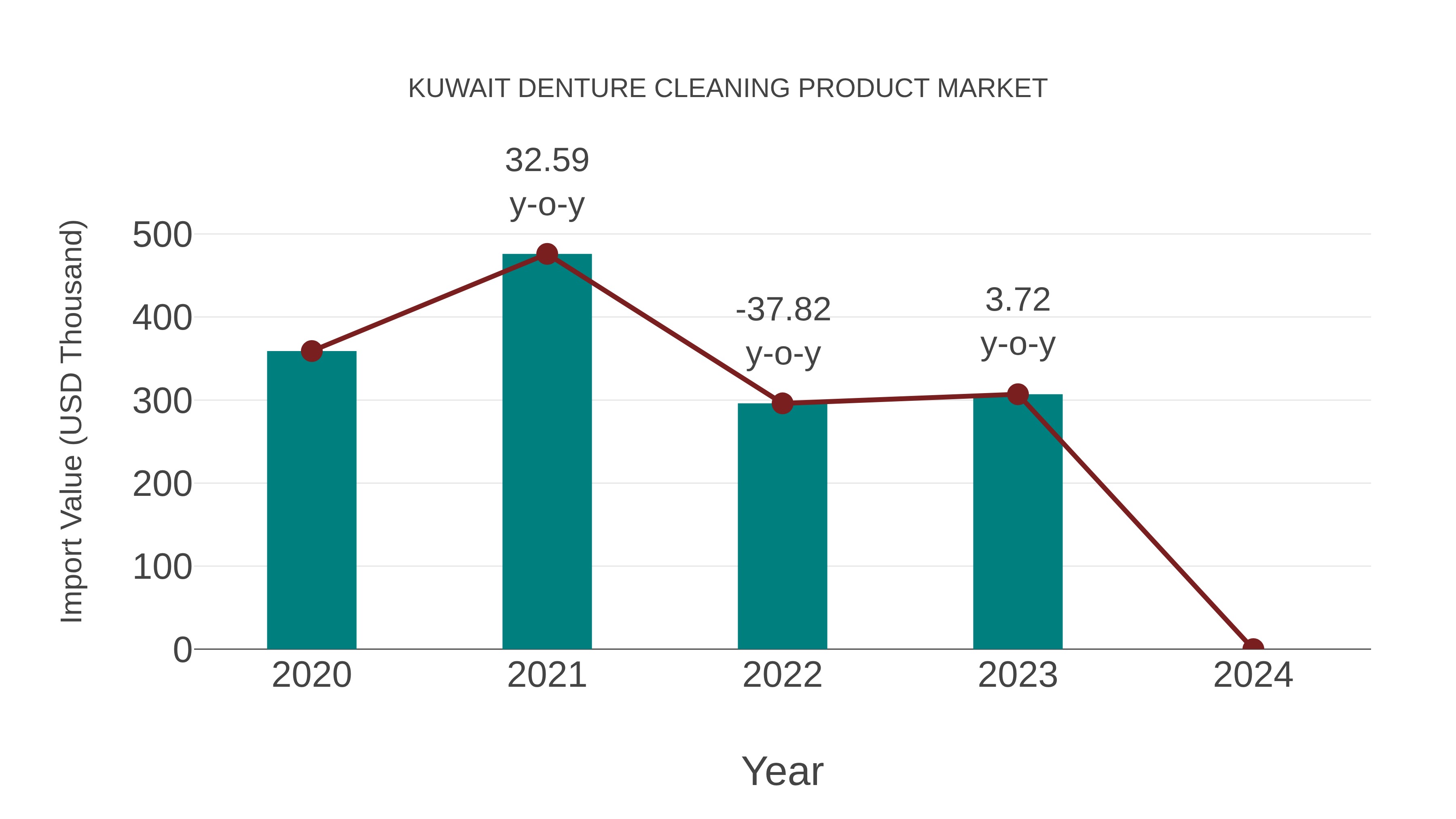  Kuwait Denture Cleaning Product Market: Import Trend Analysis
