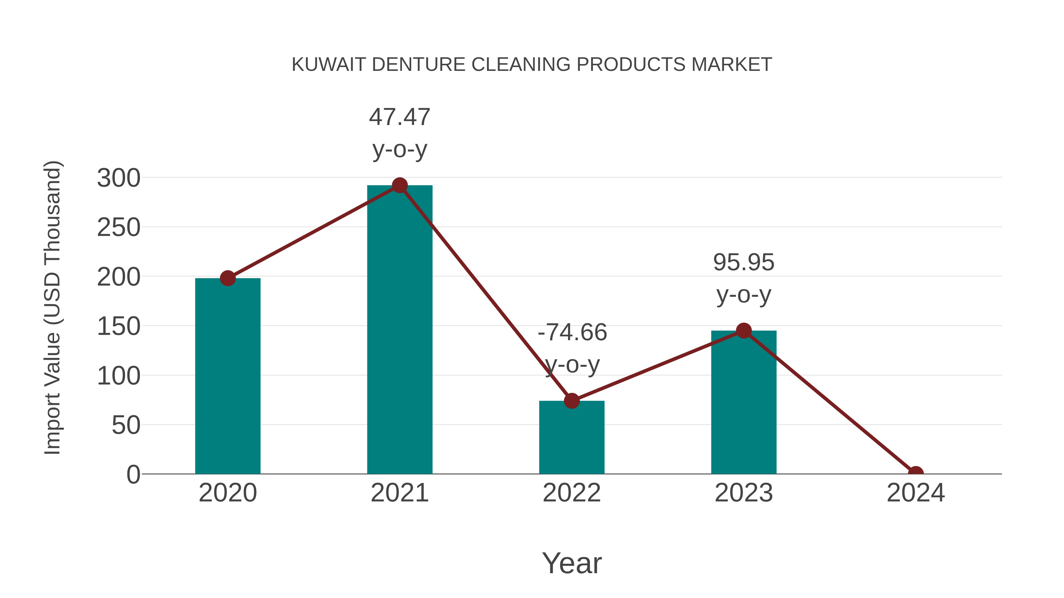  Kuwait Denture Cleaning Products Market: Import Trend Analysis