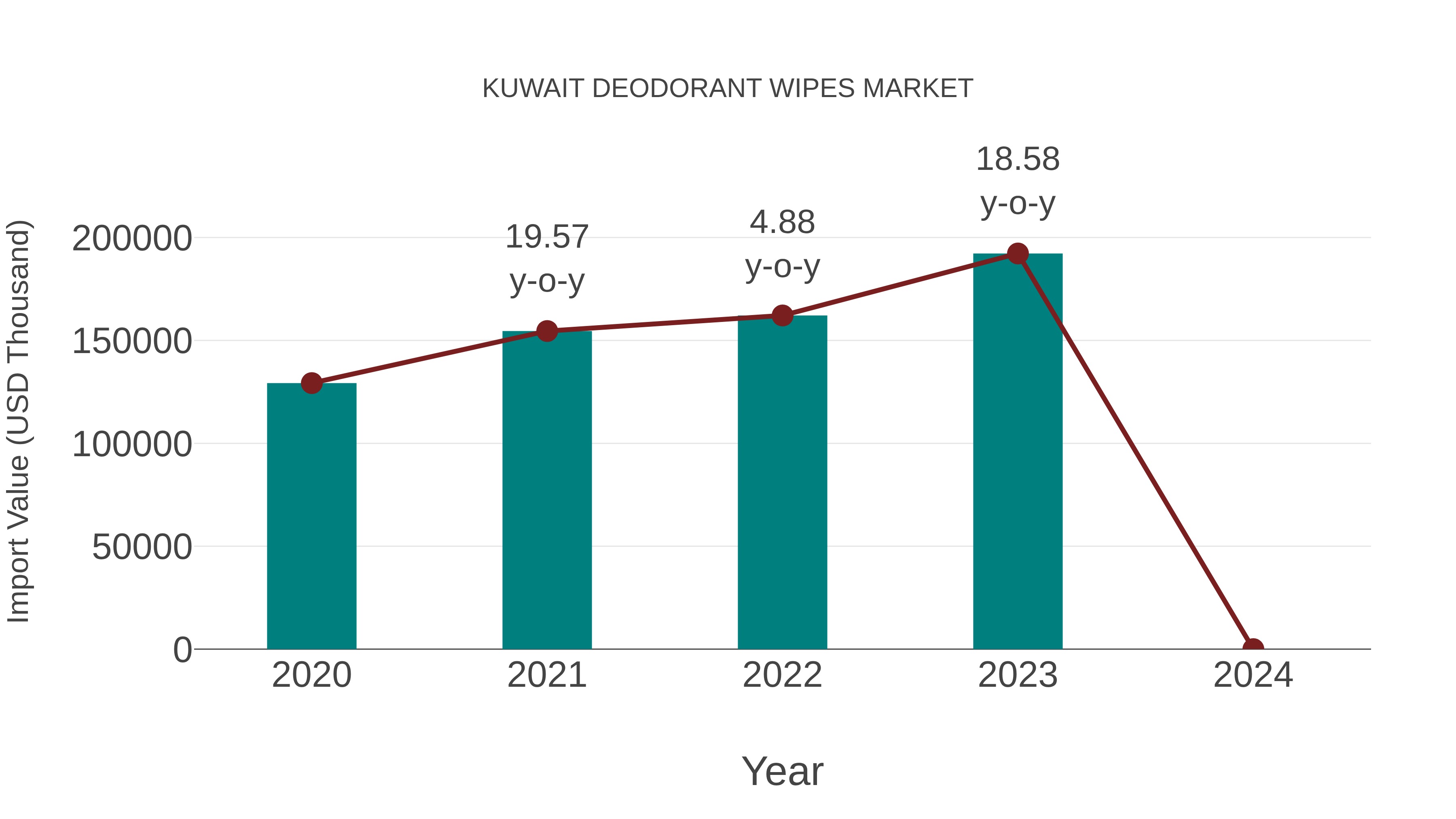 Kuwait Deodorant Wipes Market: Import Trend Analysis