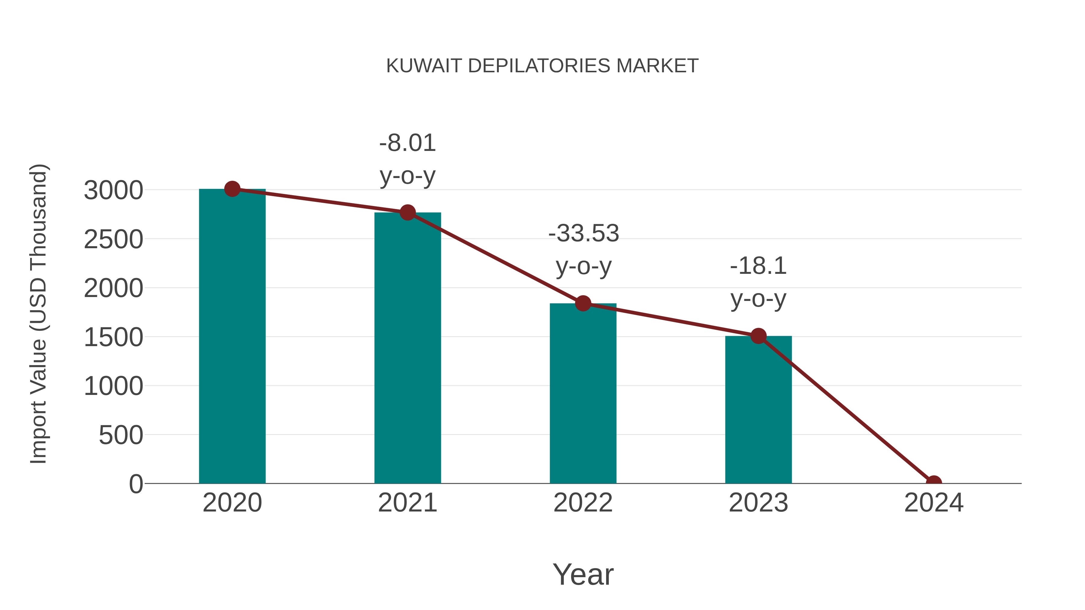  Kuwait Depilatories Market: Import Trend Analysis