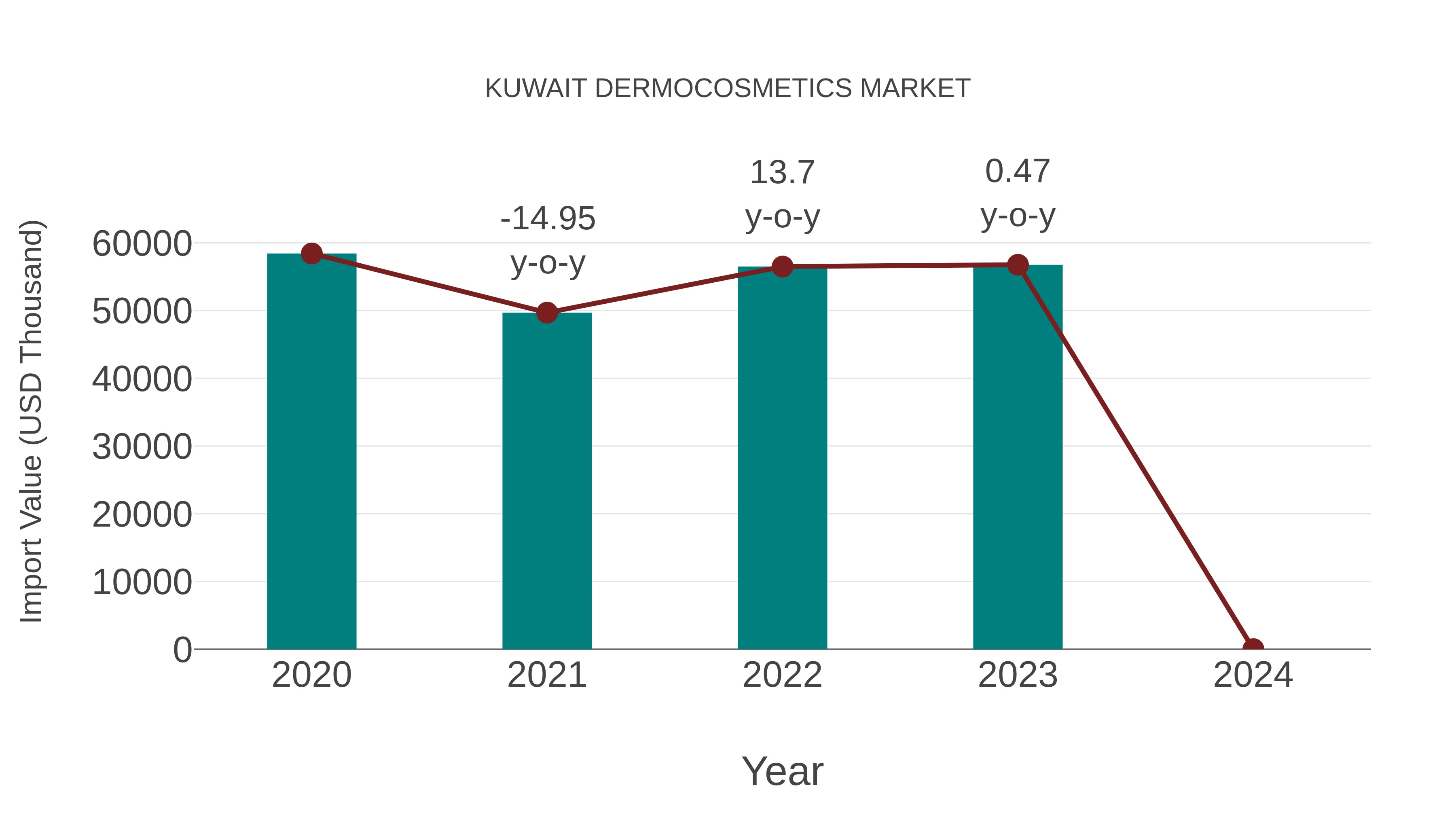 Kuwait Dermocosmetics Market: Import Trend Analysis