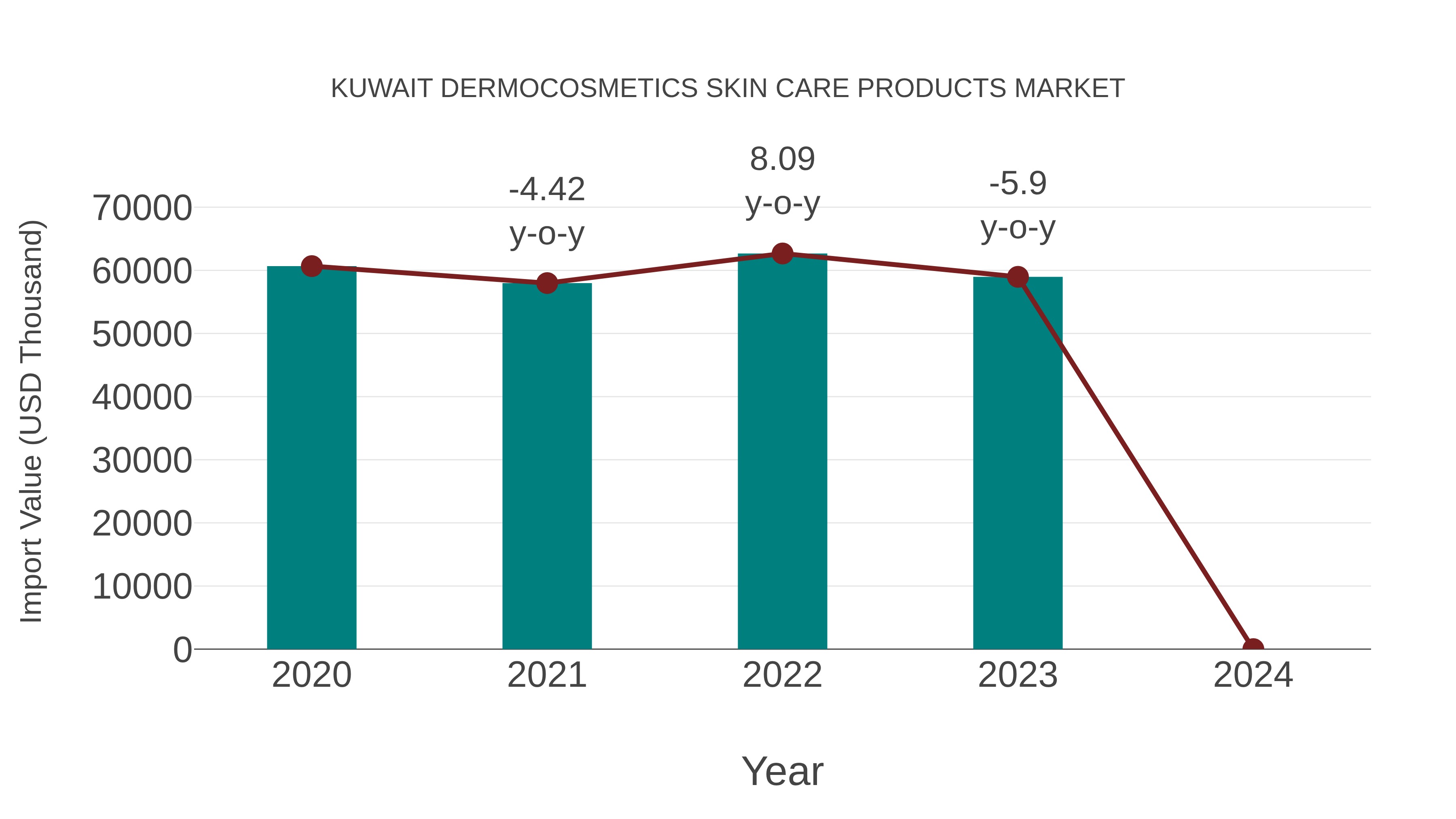 Kuwait Dermocosmetics Skin Care Products Market: Import Trend Analysis