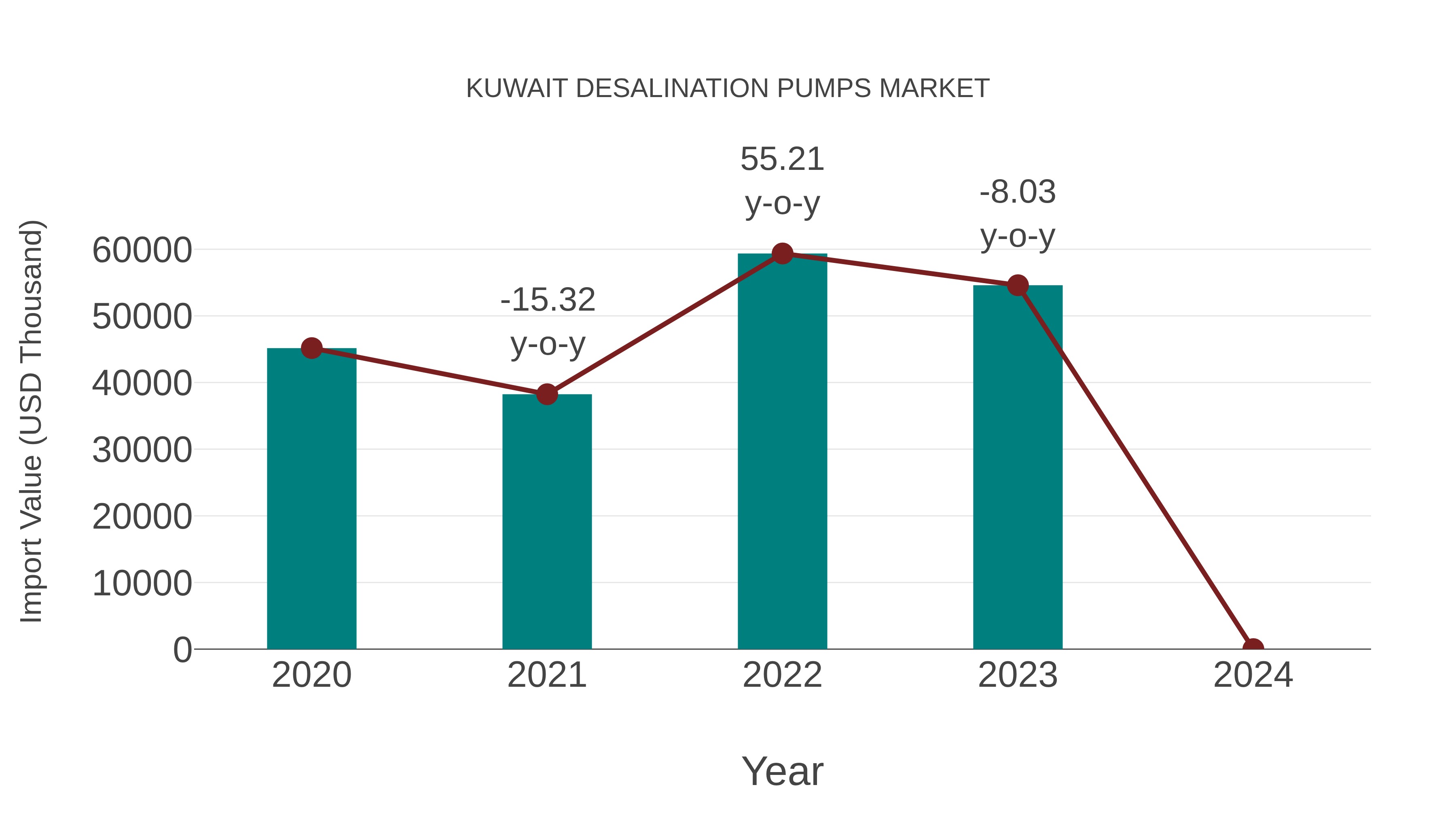  Kuwait Desalination Pumps Market: Import Trend Analysis