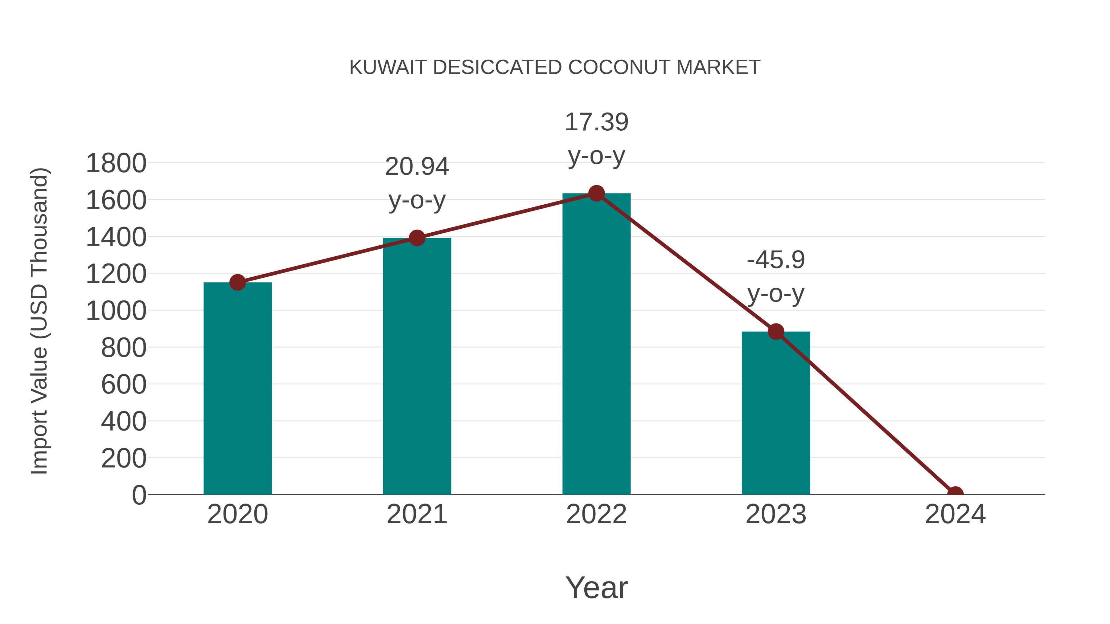  Kuwait Desiccated Coconut Market: Import Trend Analysis