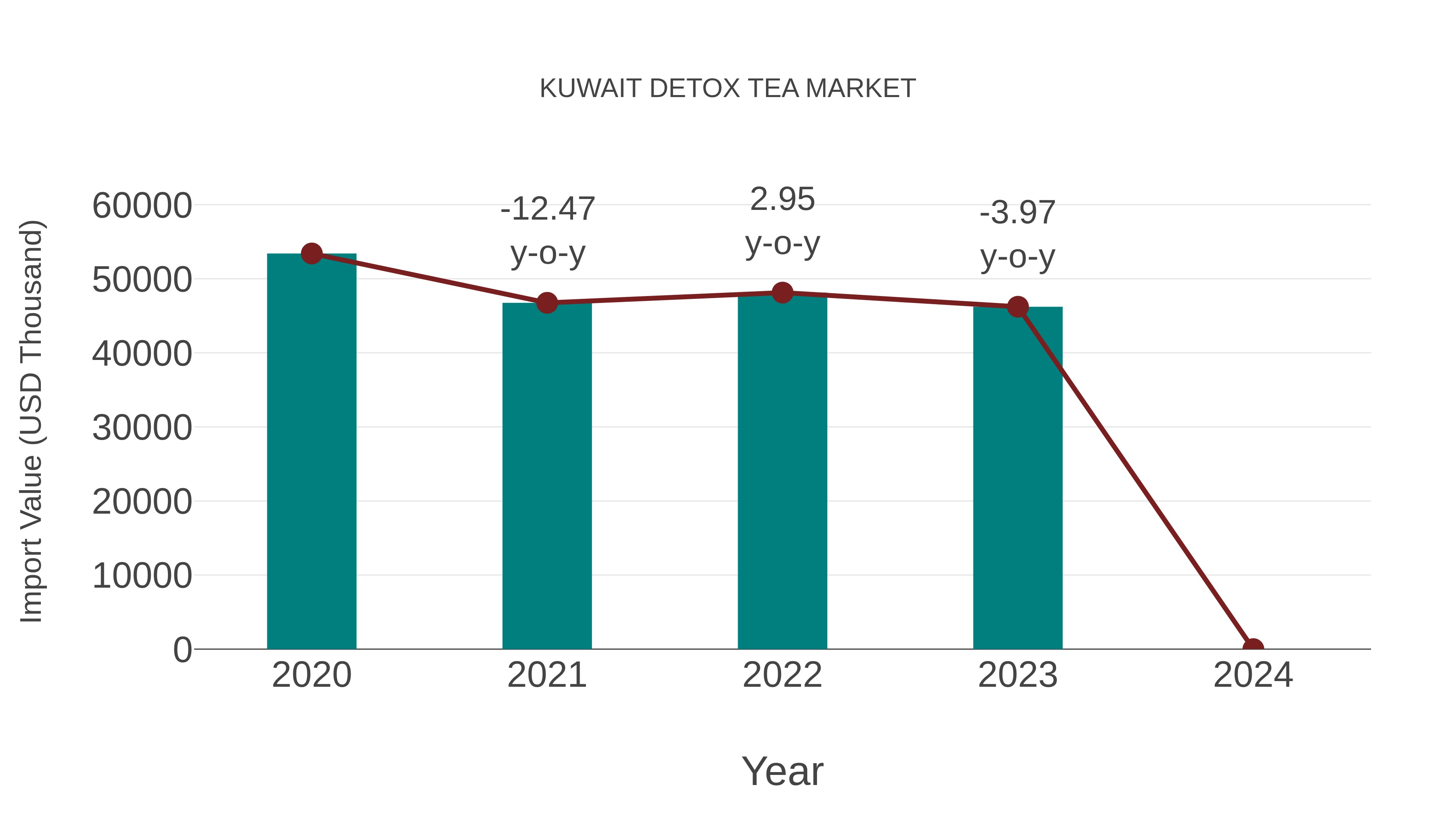  Kuwait Detox Tea Market: Import Trend Analysis