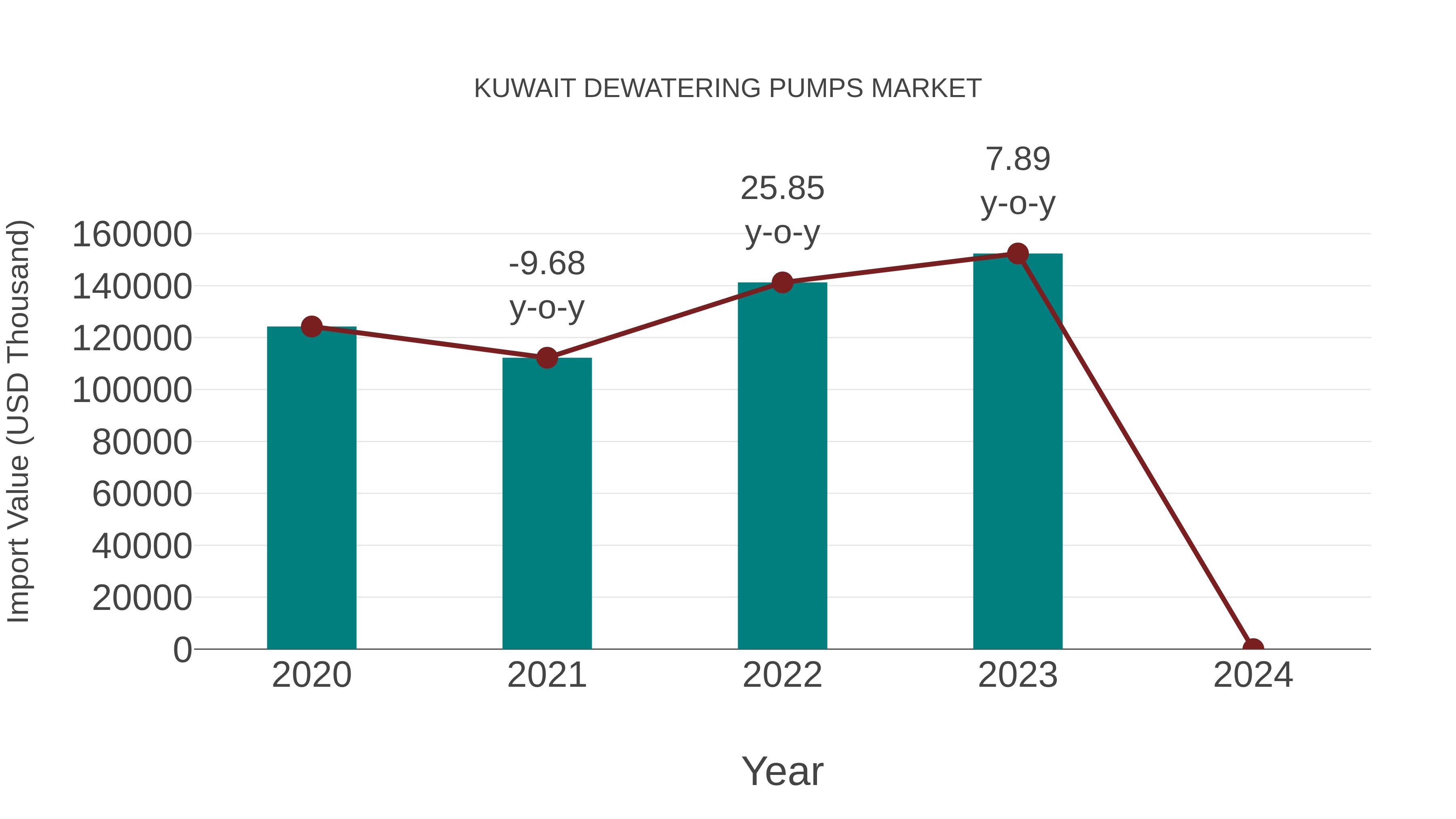  Kuwait Dewatering Pumps Market: Import Trend Analysis