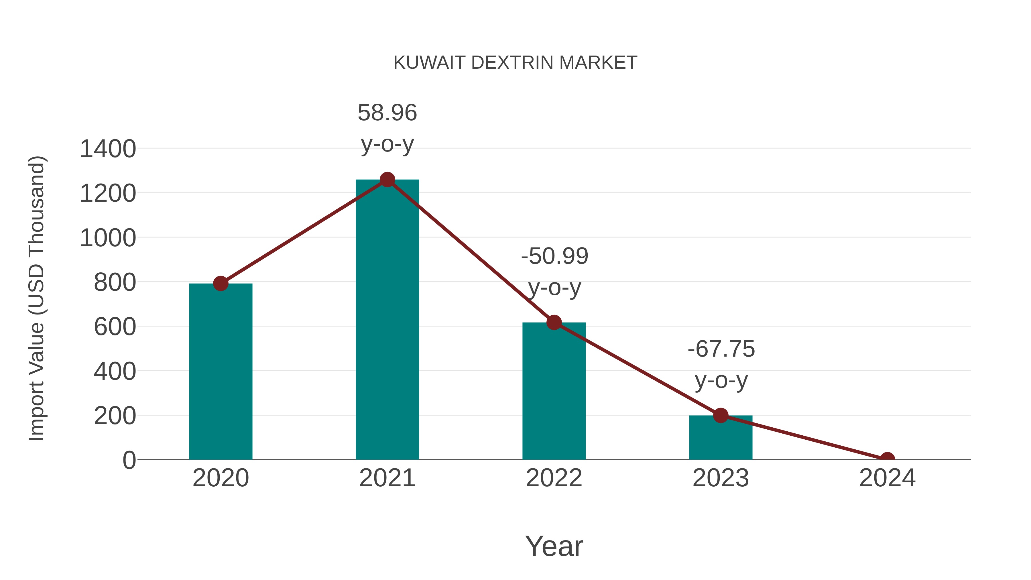 Kuwait Dextrin Market: Import Trend Analysis