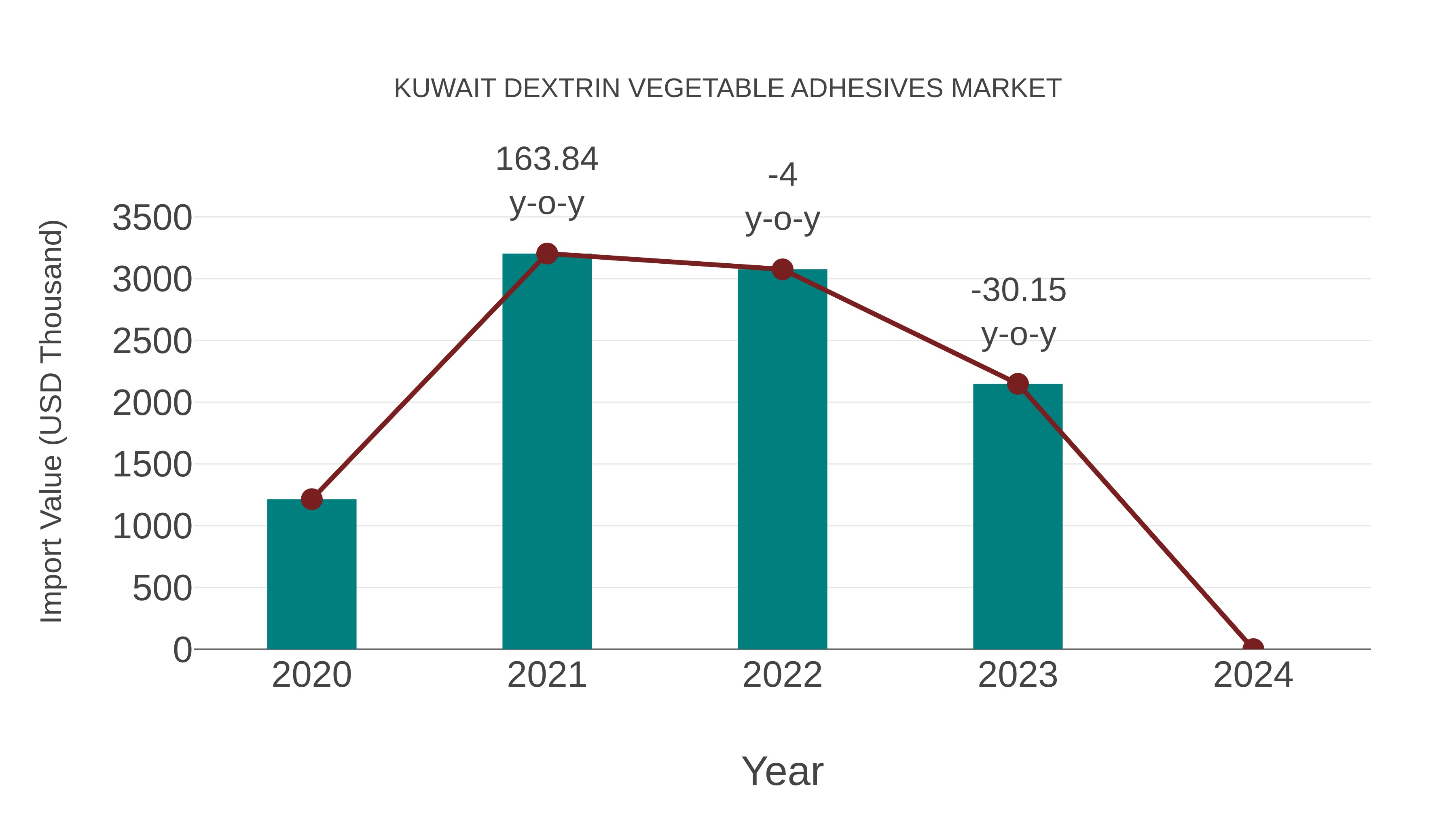  Kuwait Dextrin Vegetable Adhesives Market: Import Trend Analysis