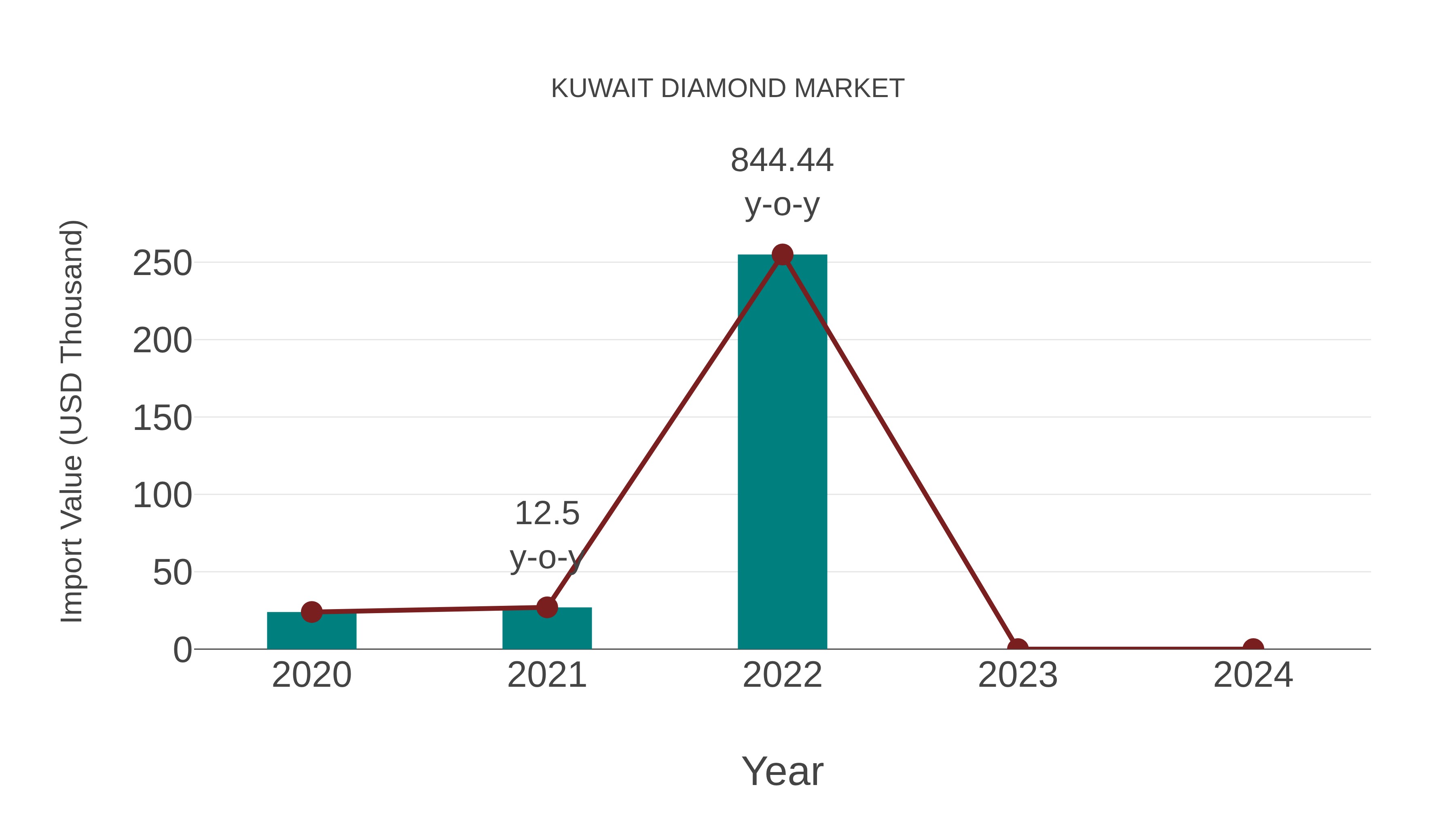  Kuwait Diamond Market: Import Trend Analysis