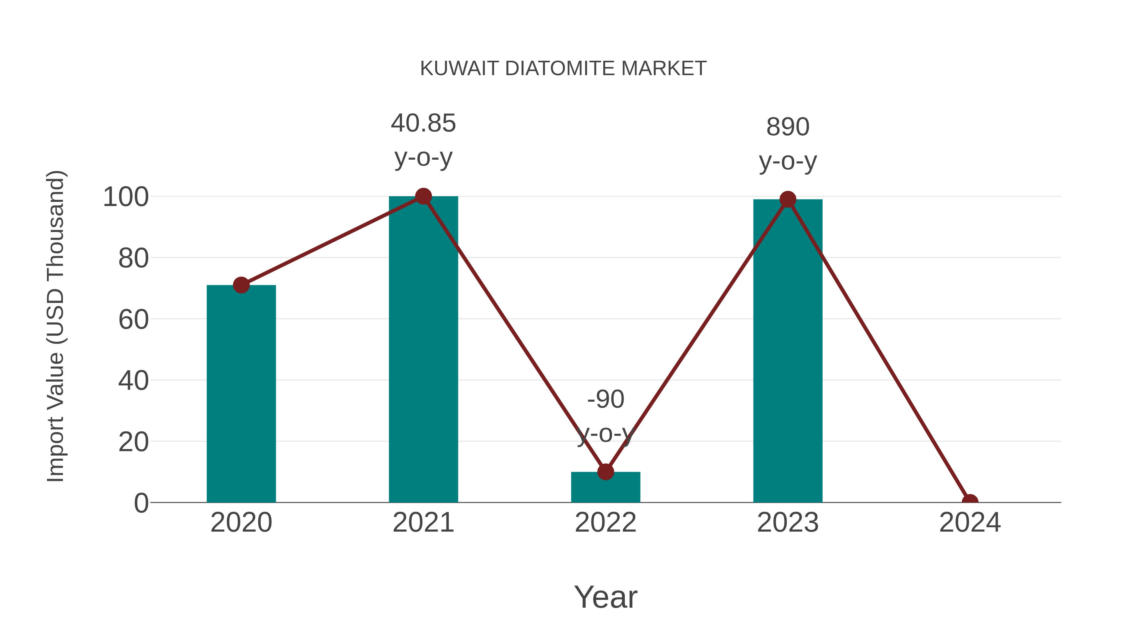 Kuwait Diatomite Market: Import Trend Analysis