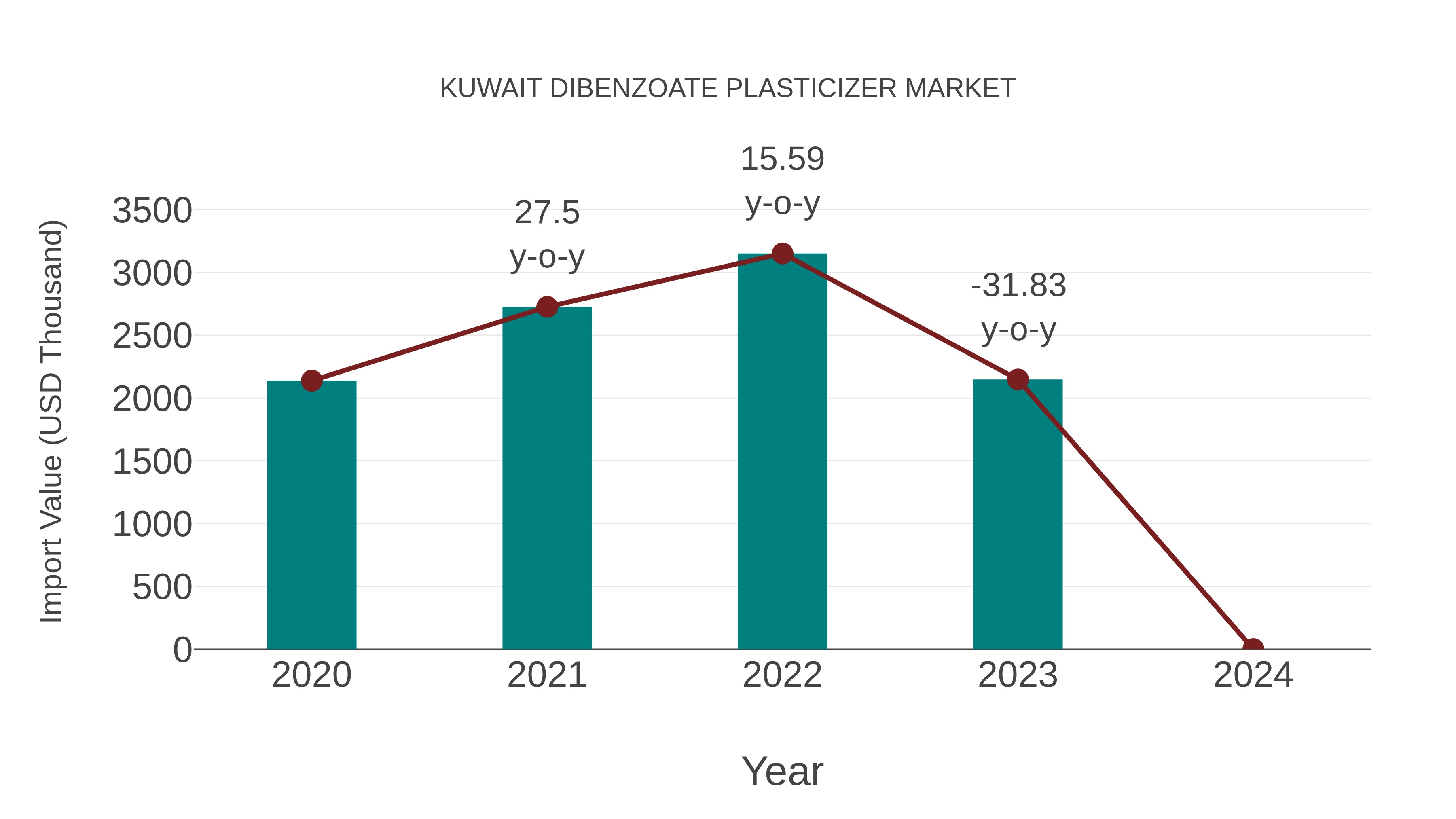  Kuwait Dibenzoate Plasticizer Market: Import Trend Analysis