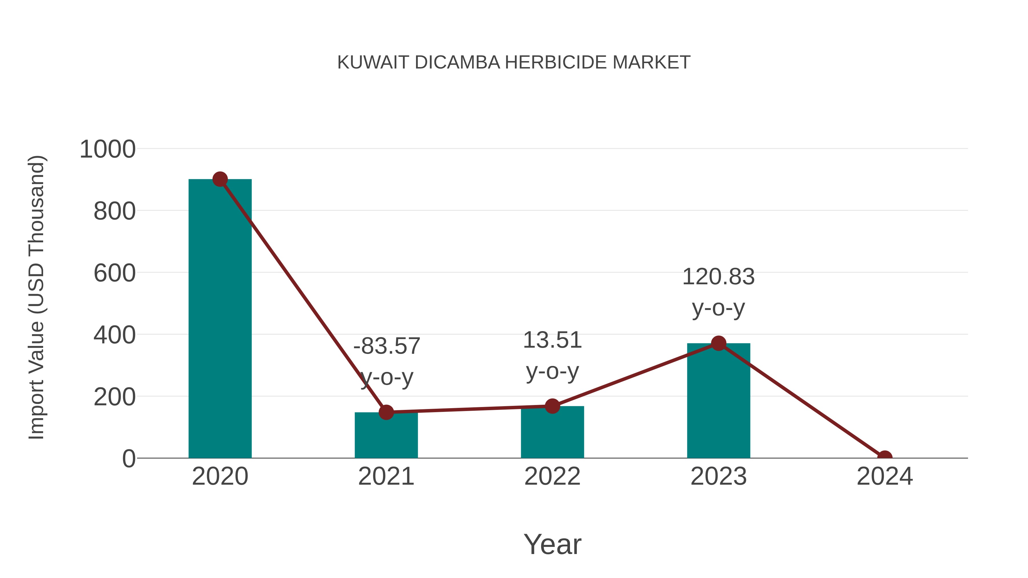 Kuwait Dicamba Herbicide Market: Import Trend Analysis