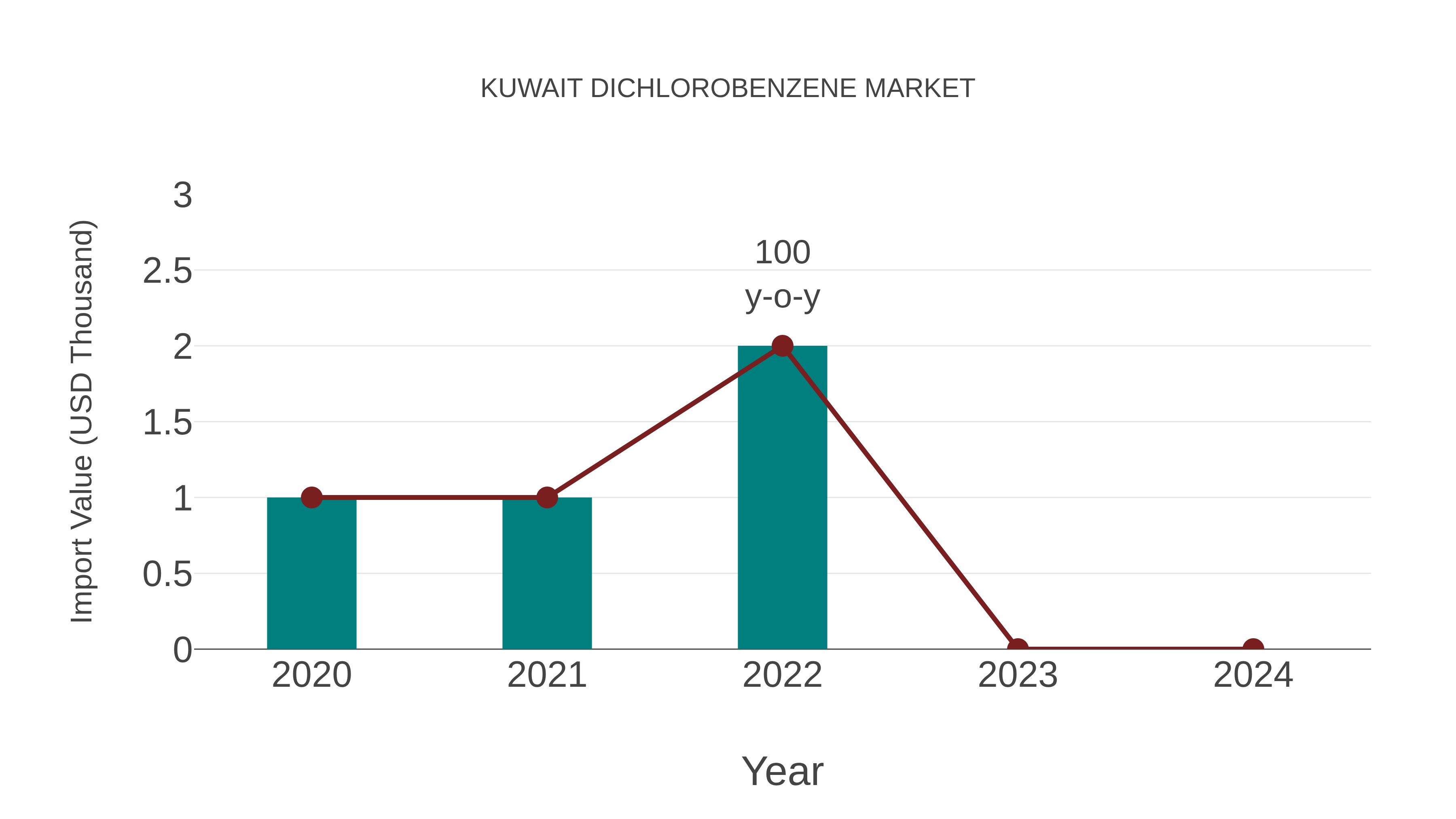  Kuwait Dichlorobenzene Market: Import Trend Analysis
