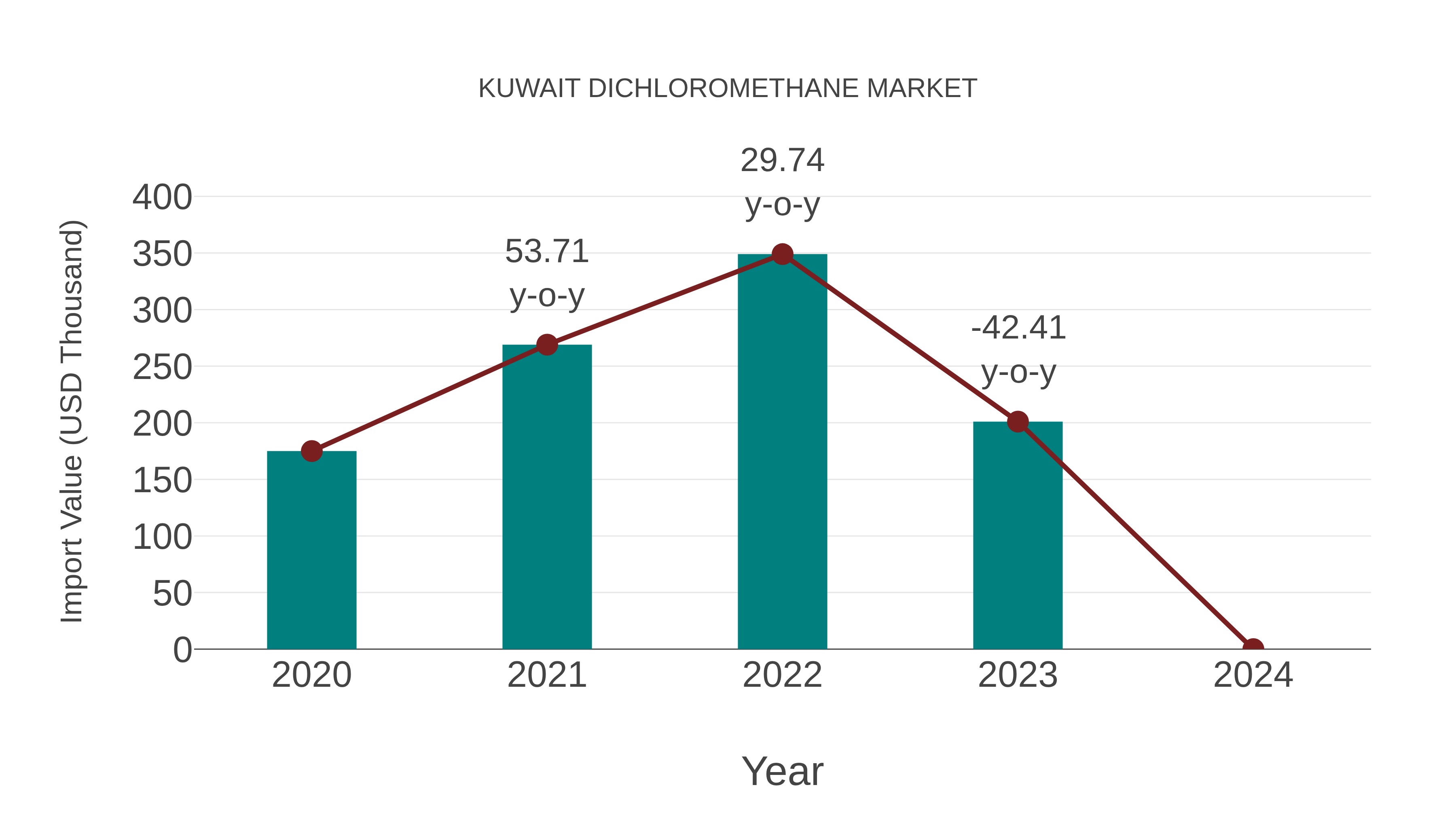  Kuwait Dichloromethane Market: Import Trend Analysis