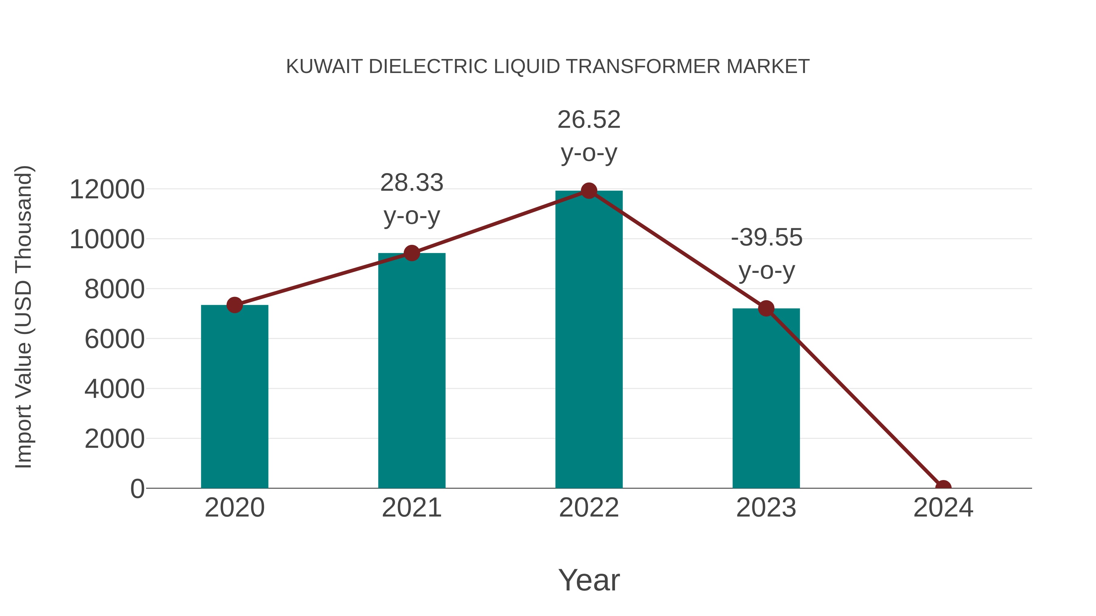  Kuwait Dielectric Liquid Transformer Market: Import Trend Analysis