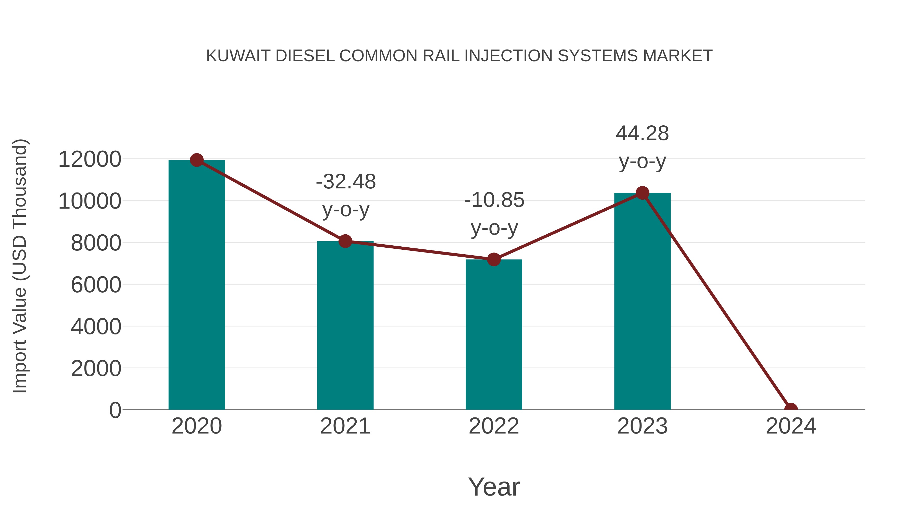  Kuwait Diesel Common Rail Injection Systems Market: Import Trend Analysis